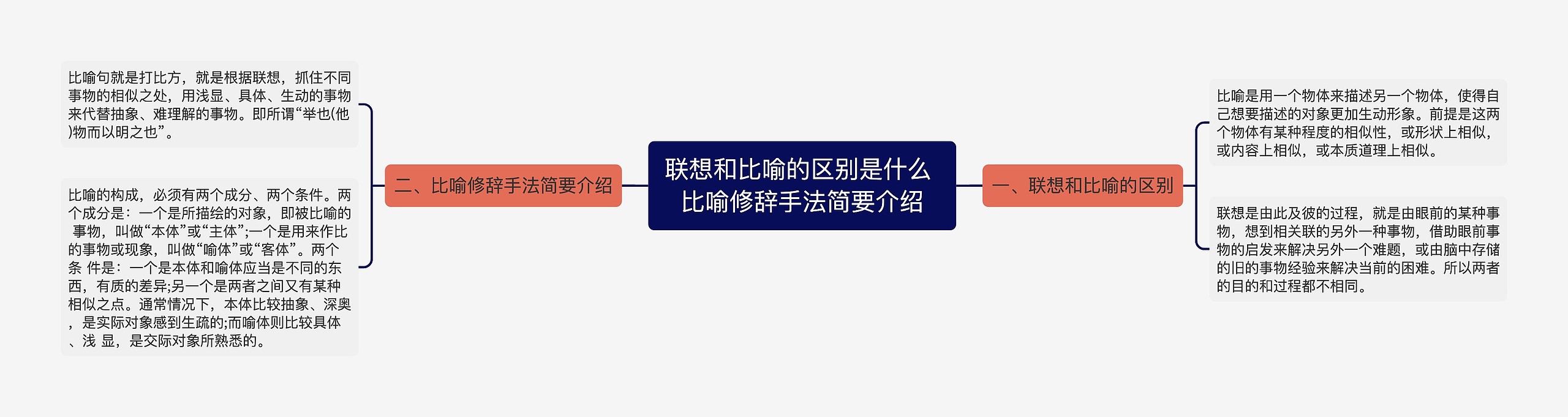 联想和比喻的区别是什么 比喻修辞手法简要介绍