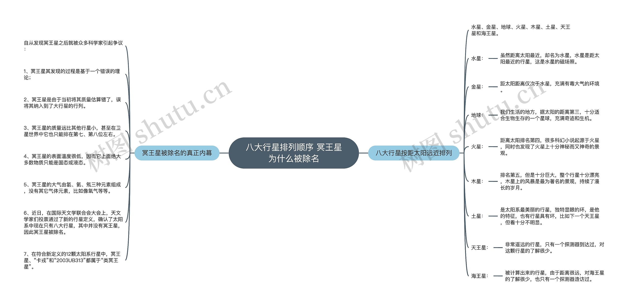 八大行星排列顺序 冥王星为什么被除名思维导图