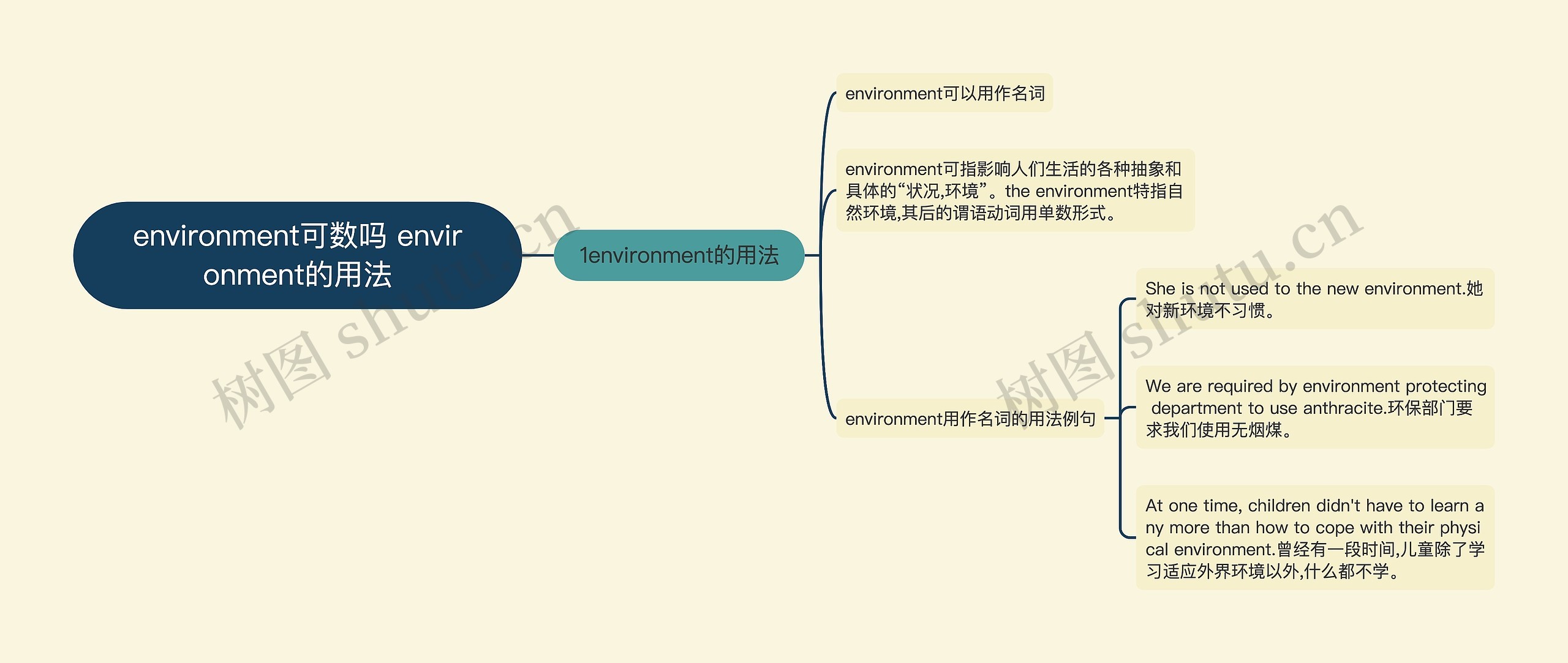 environment可数吗 environment的用法