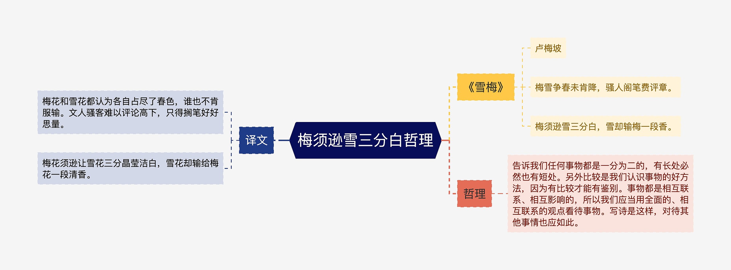 梅须逊雪三分白哲理思维导图