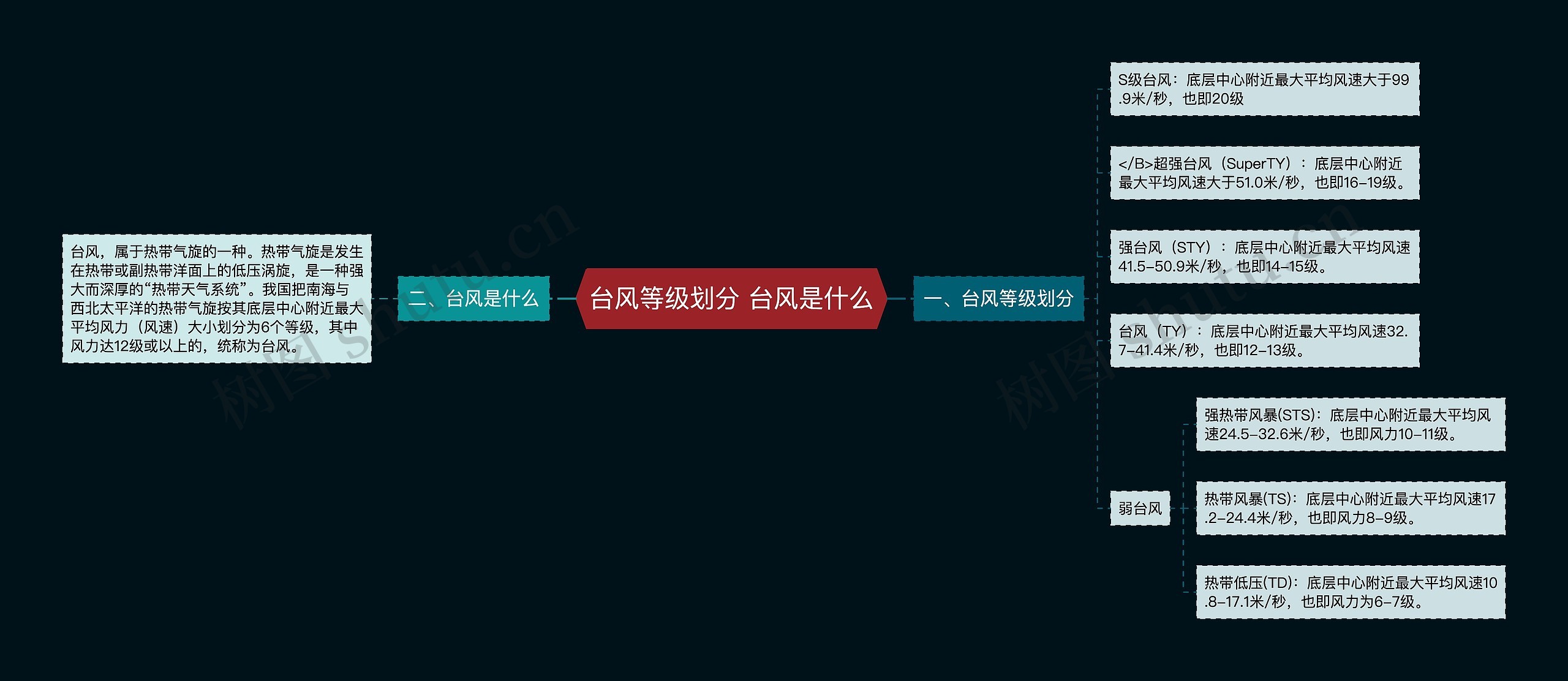 台风等级划分 台风是什么思维导图