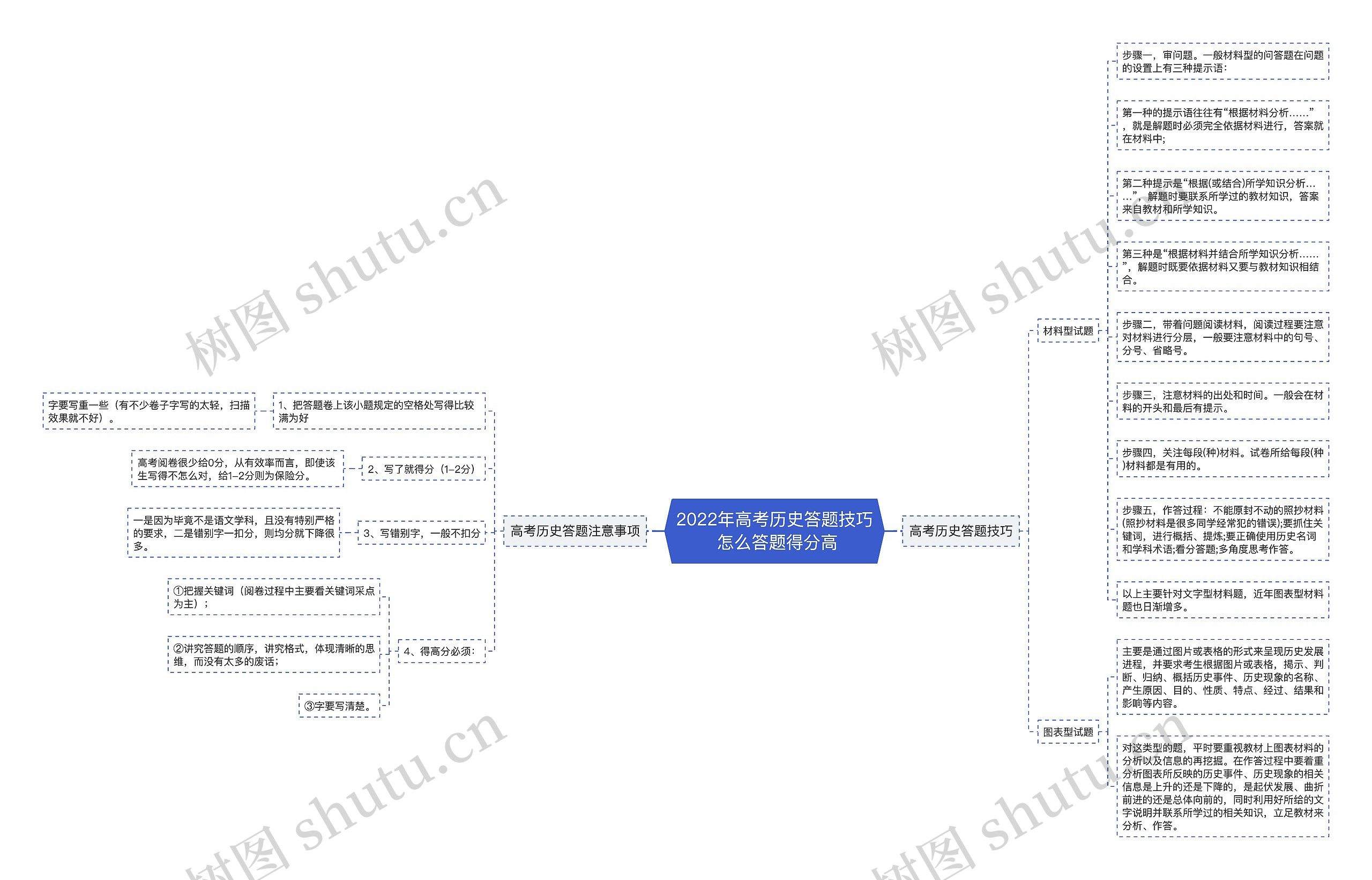 2022年高考历史答题技巧 怎么答题得分高思维导图