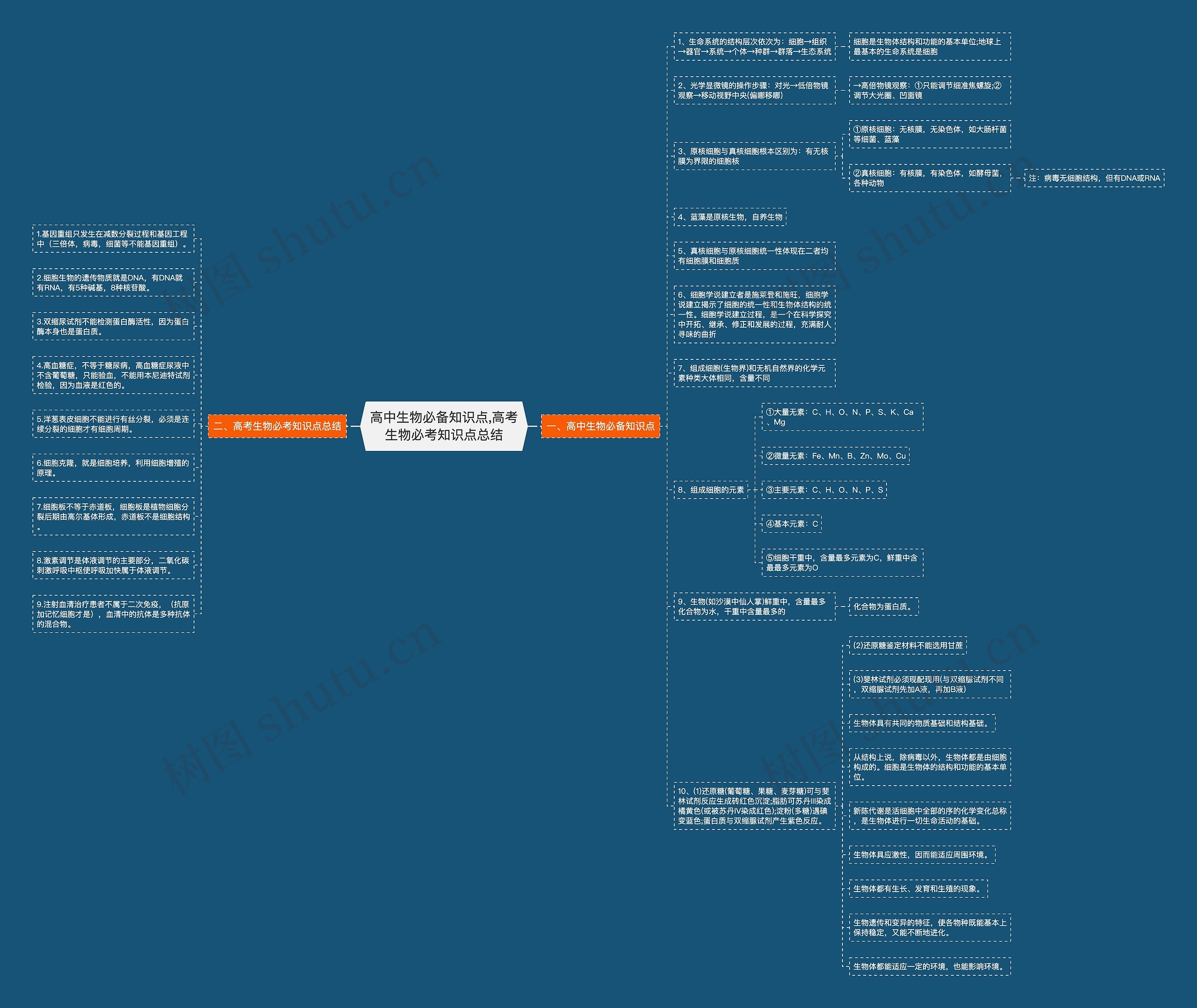高中生物必备知识点,高考生物必考知识点总结思维导图