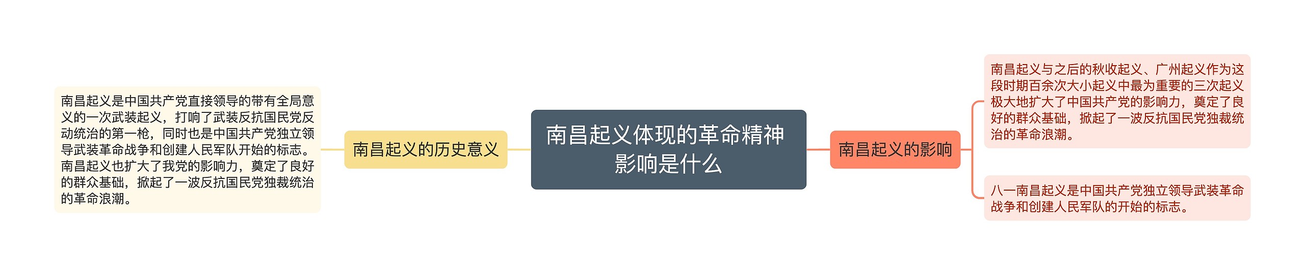 南昌起义体现的革命精神 影响是什么