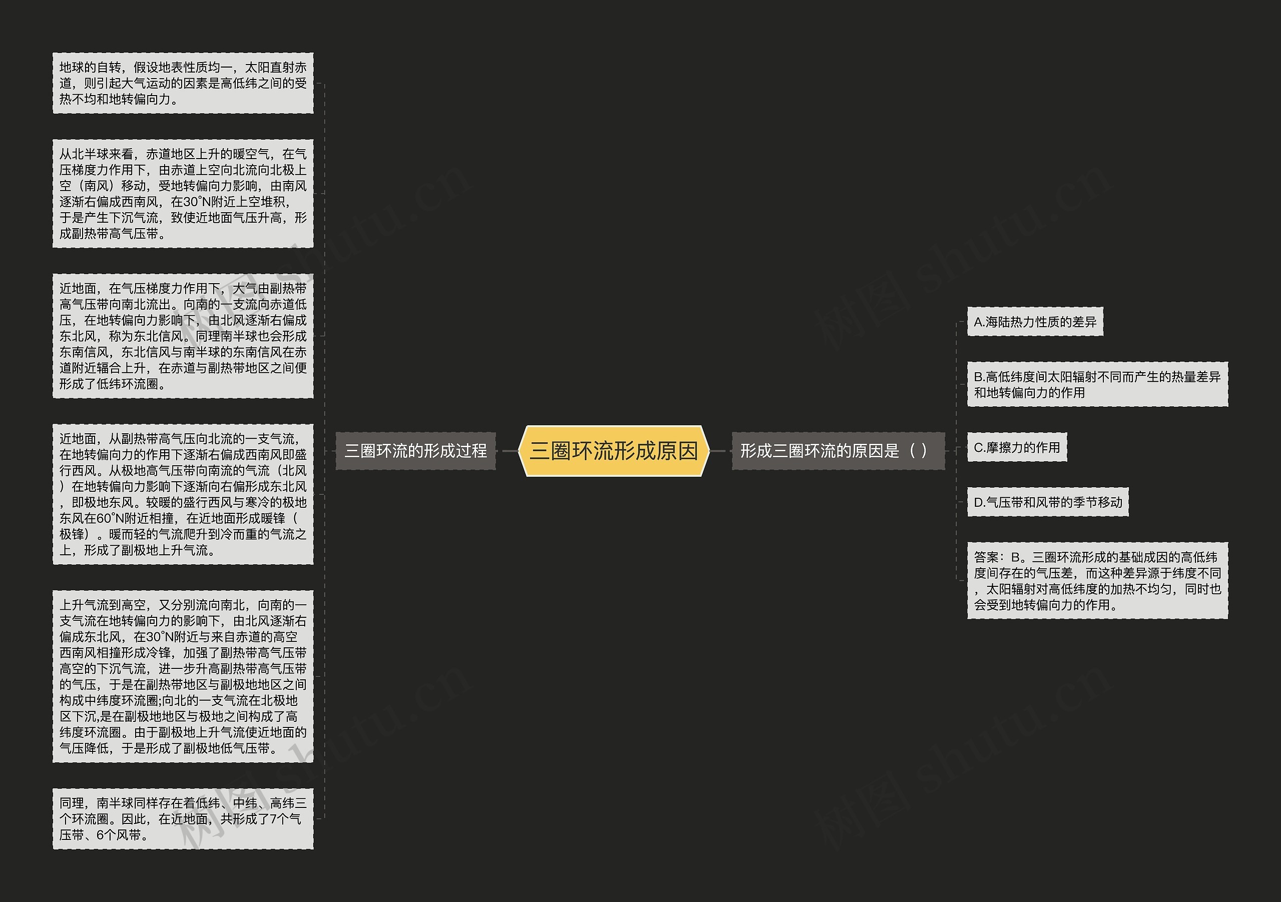 三圈环流形成原因思维导图