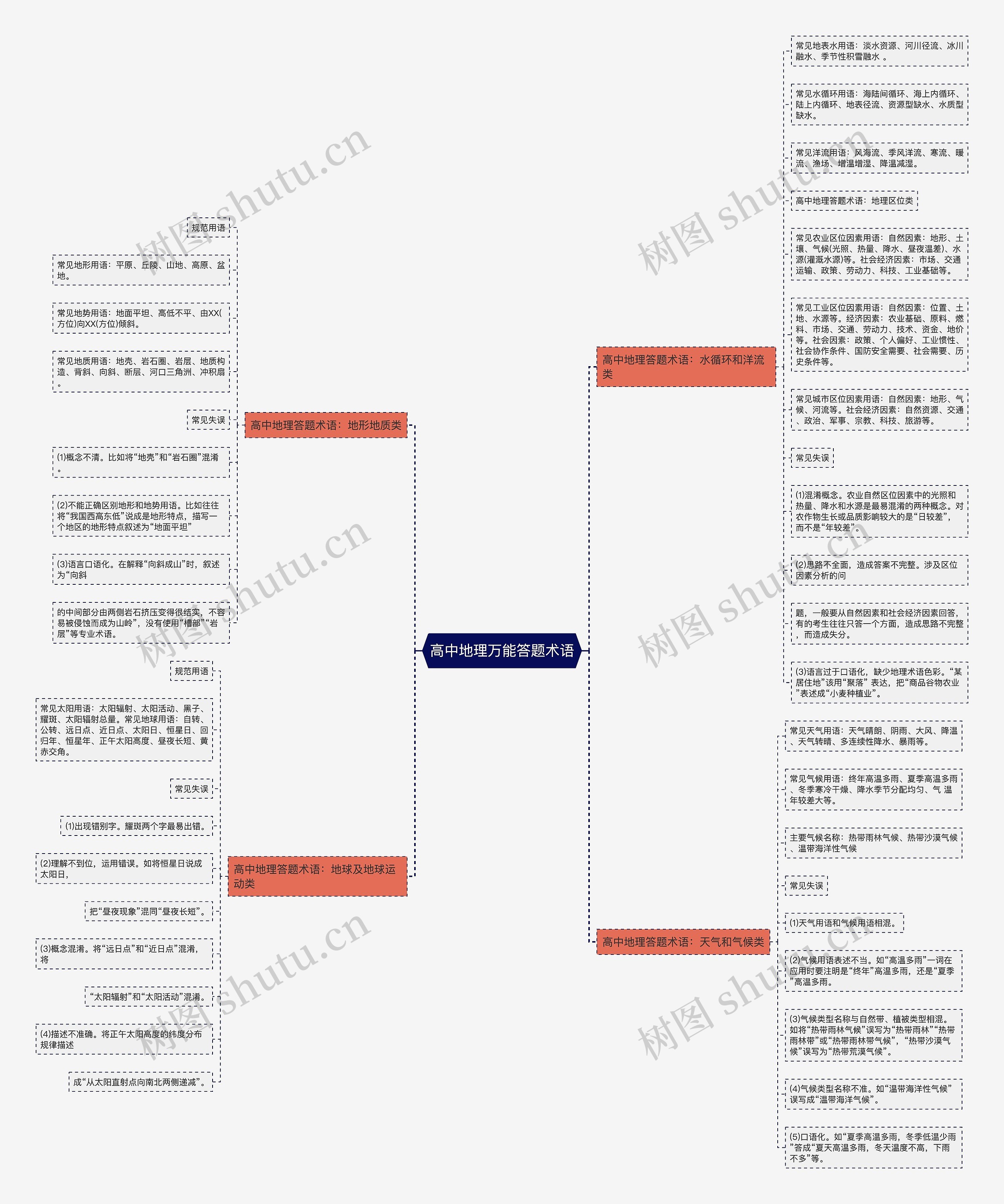 高中地理万能答题术语思维导图