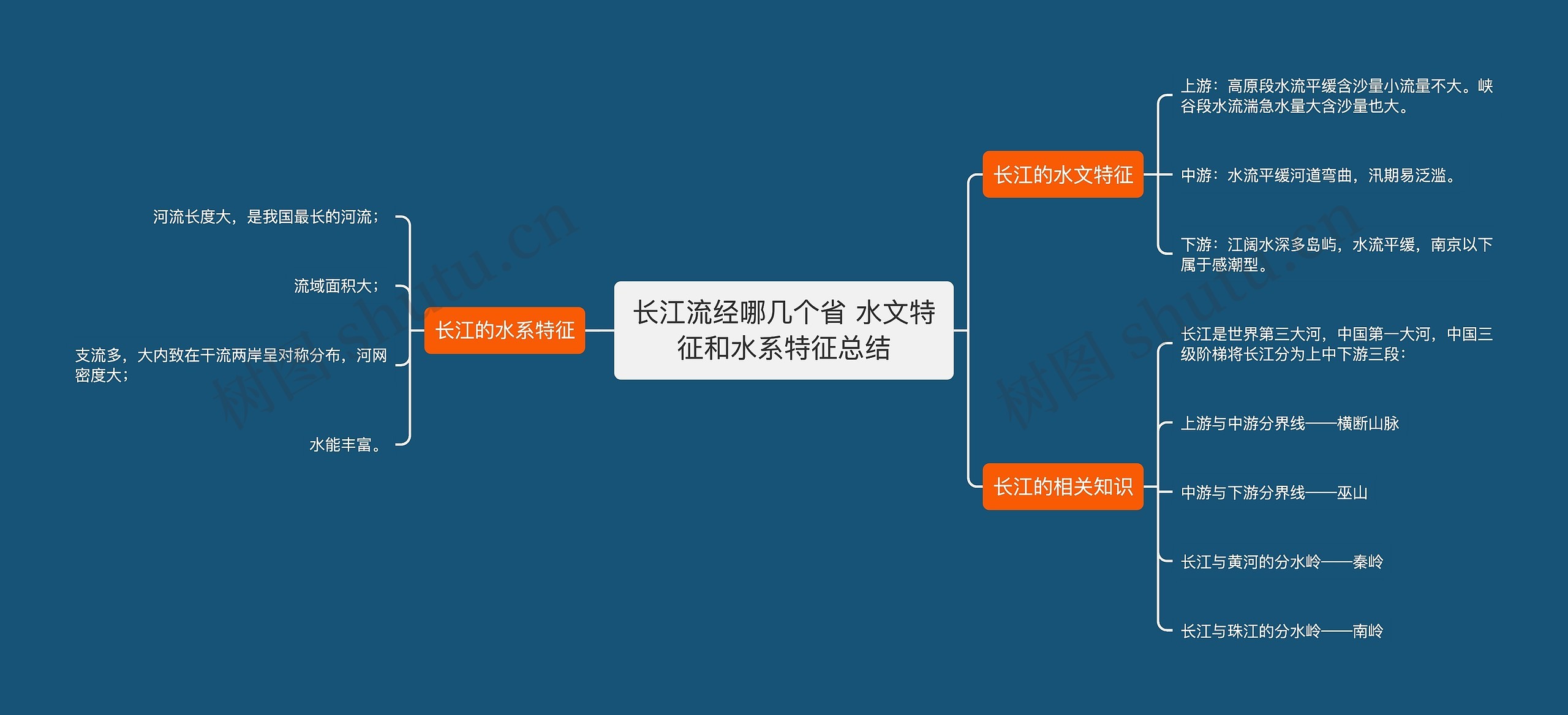 长江流经哪几个省 水文特征和水系特征总结思维导图