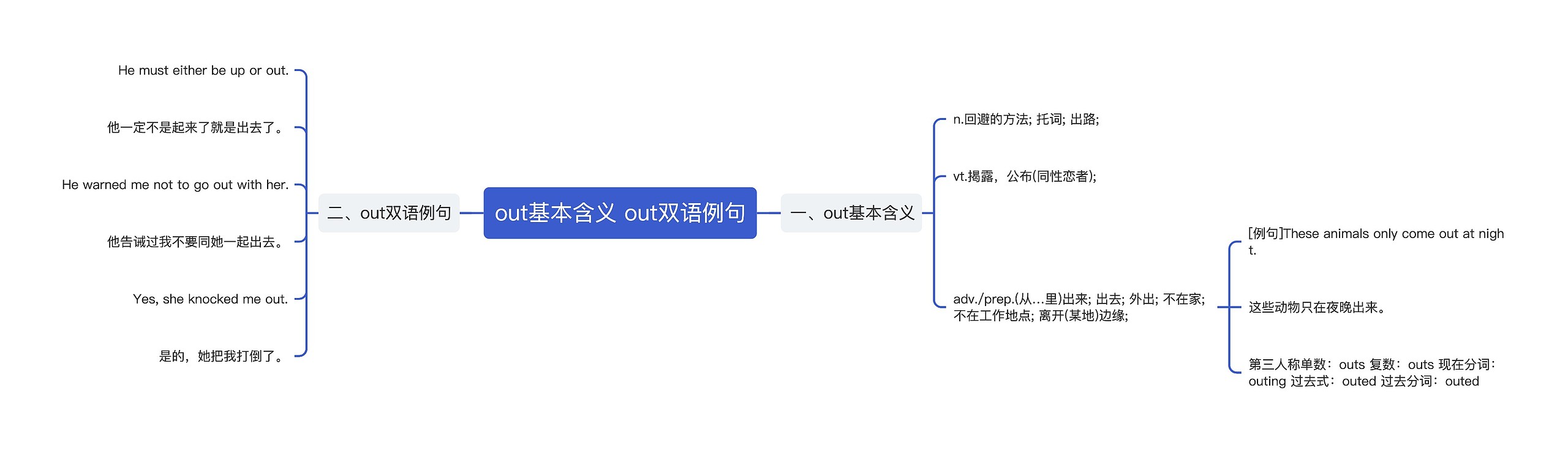 out基本含义 out双语例句思维导图