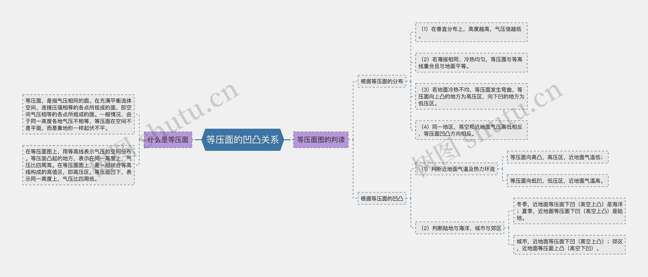 等压面的凹凸关系