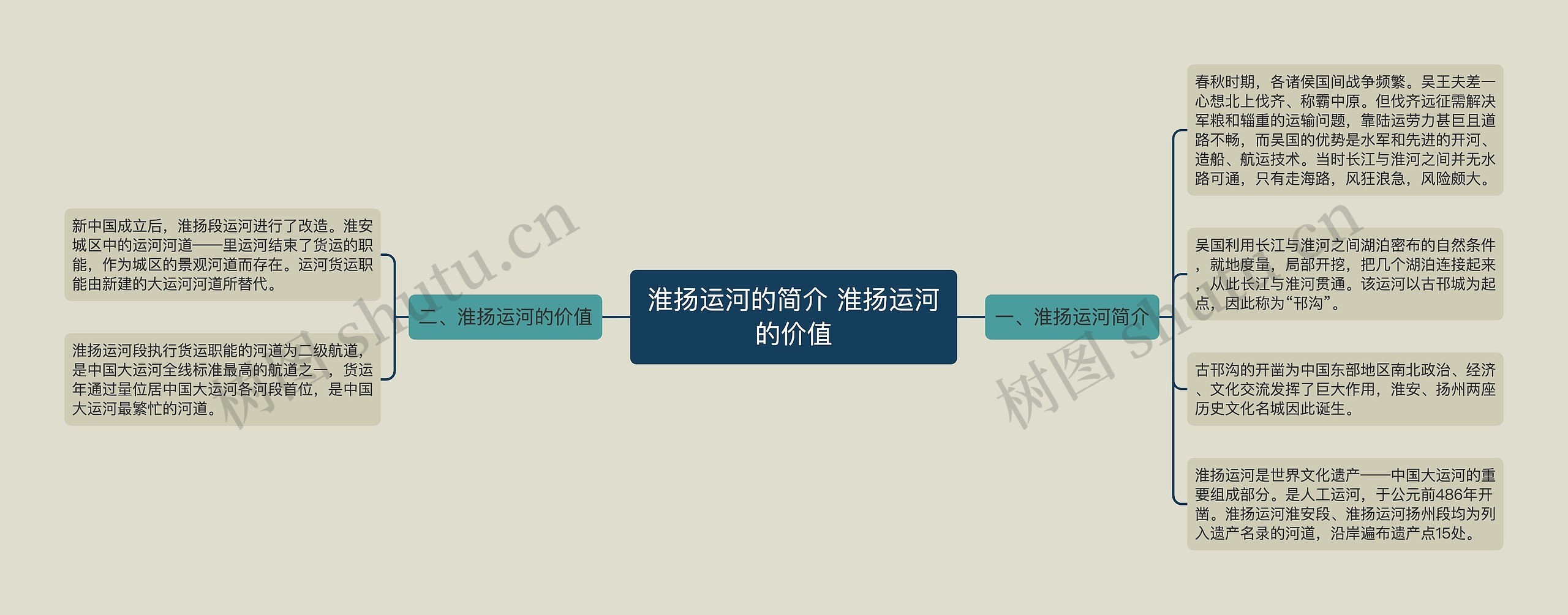 淮扬运河的简介 淮扬运河的价值