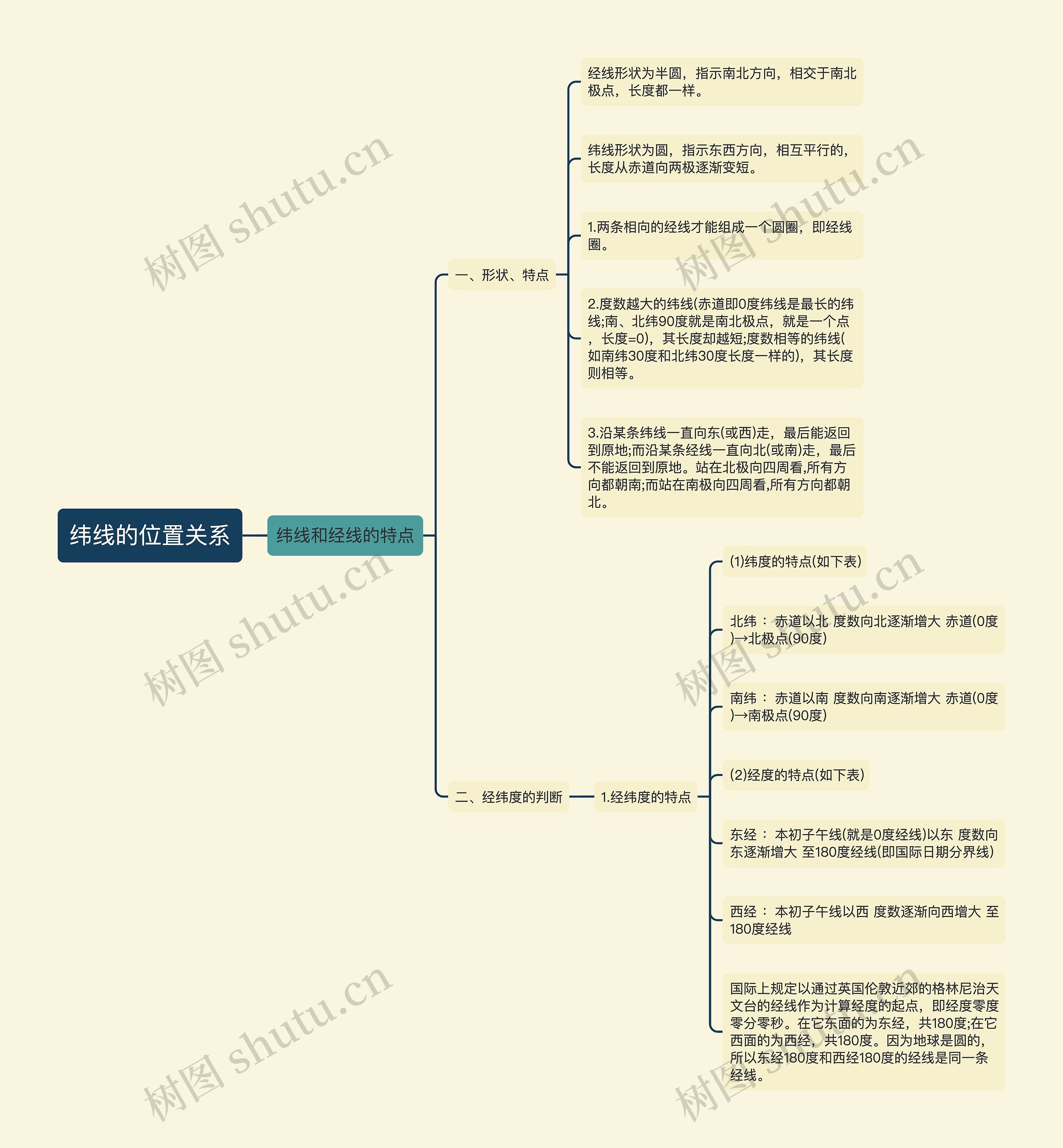 纬线的位置关系思维导图