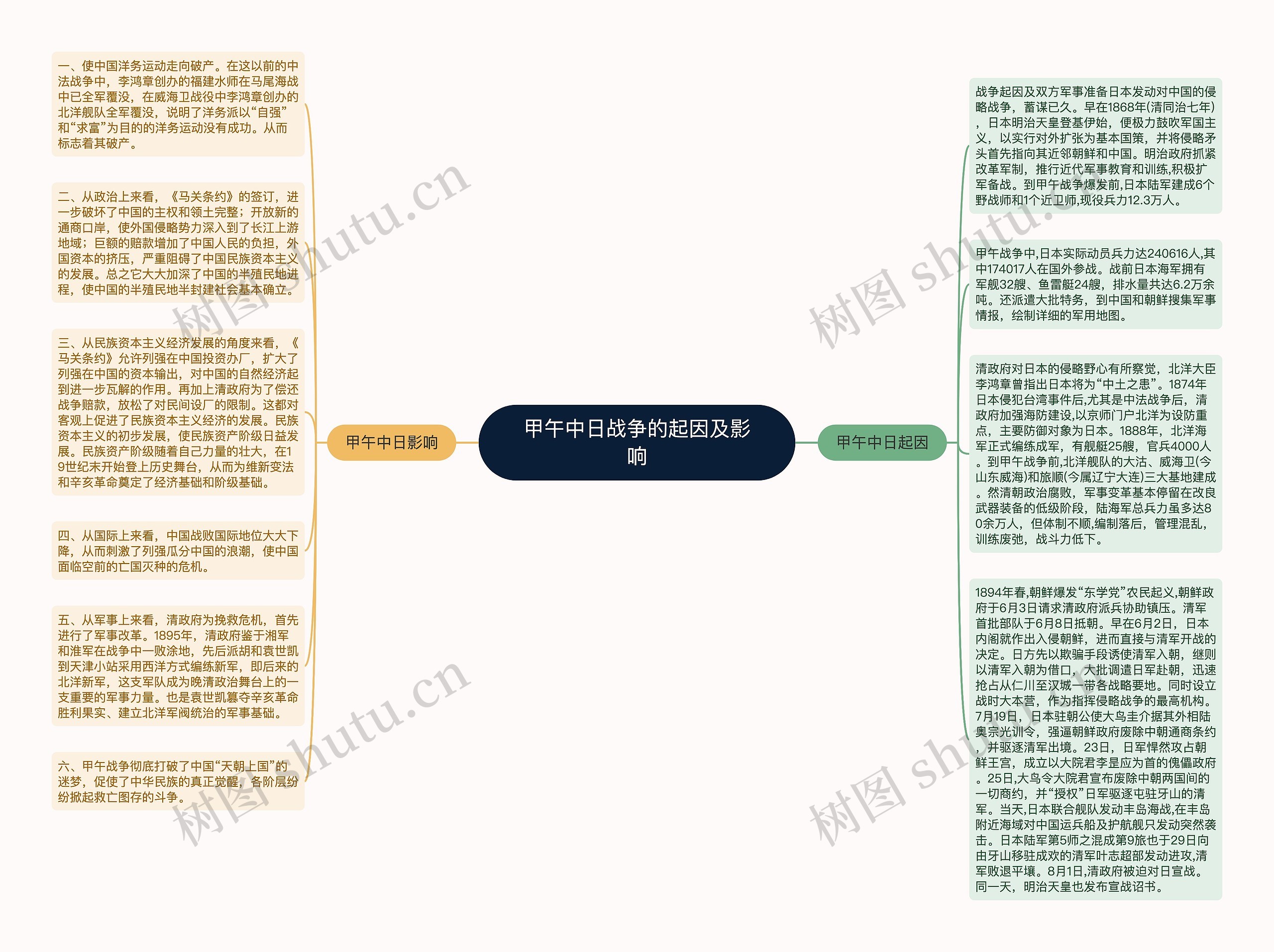 甲午中日战争的起因及影响思维导图