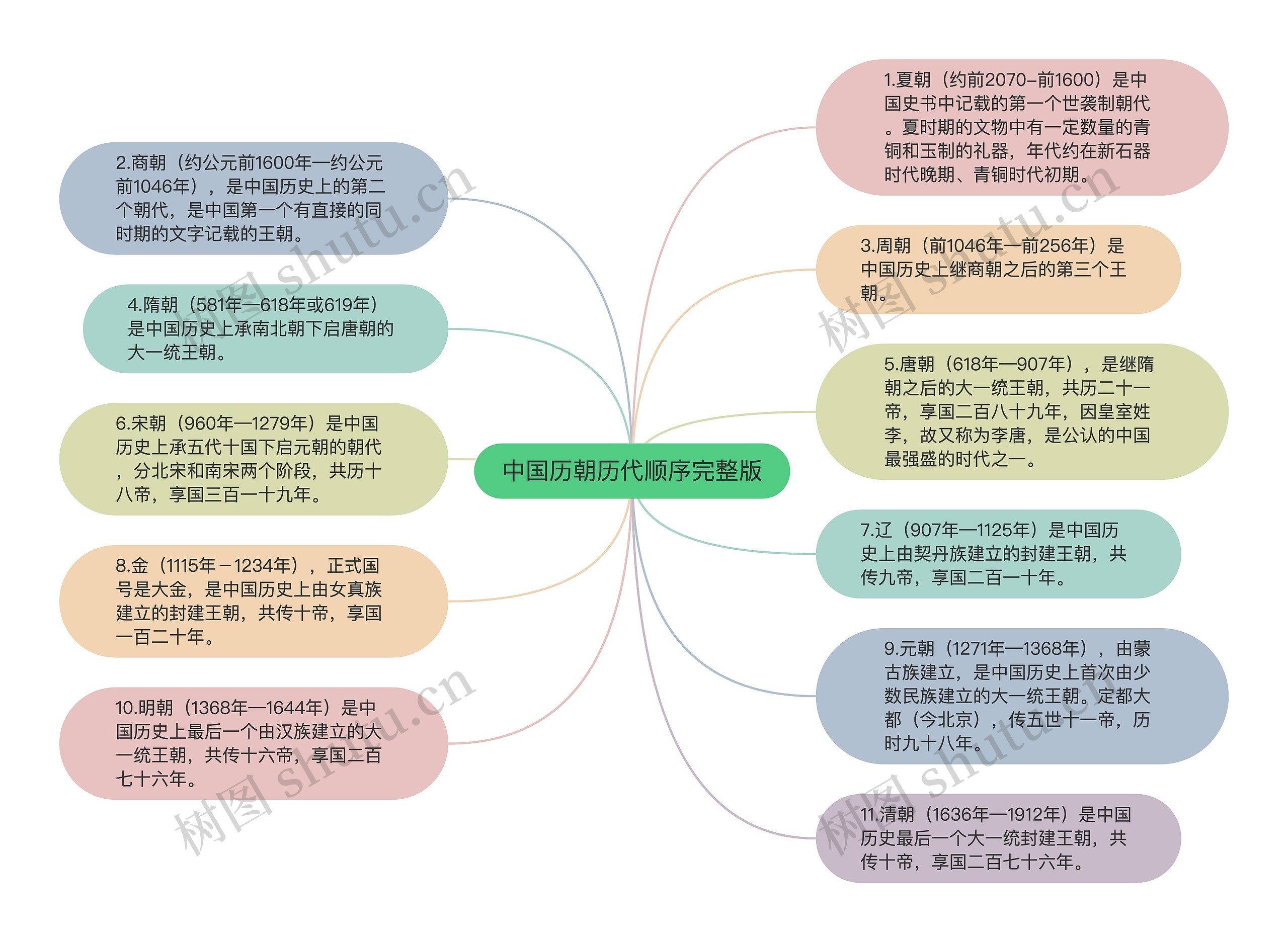 中国历朝历代顺序完整版思维导图