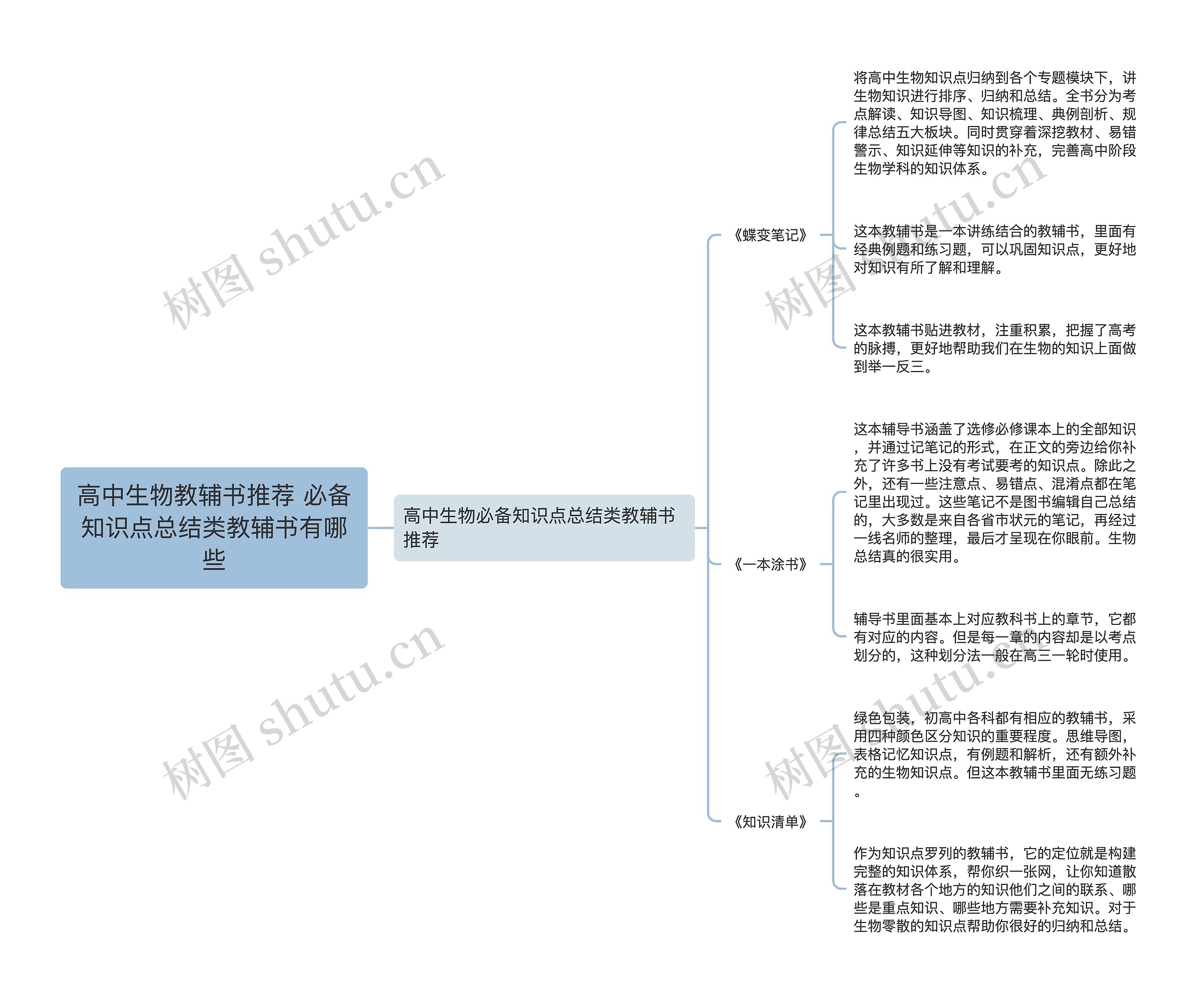 高中生物教辅书推荐 必备知识点总结类教辅书有哪些思维导图