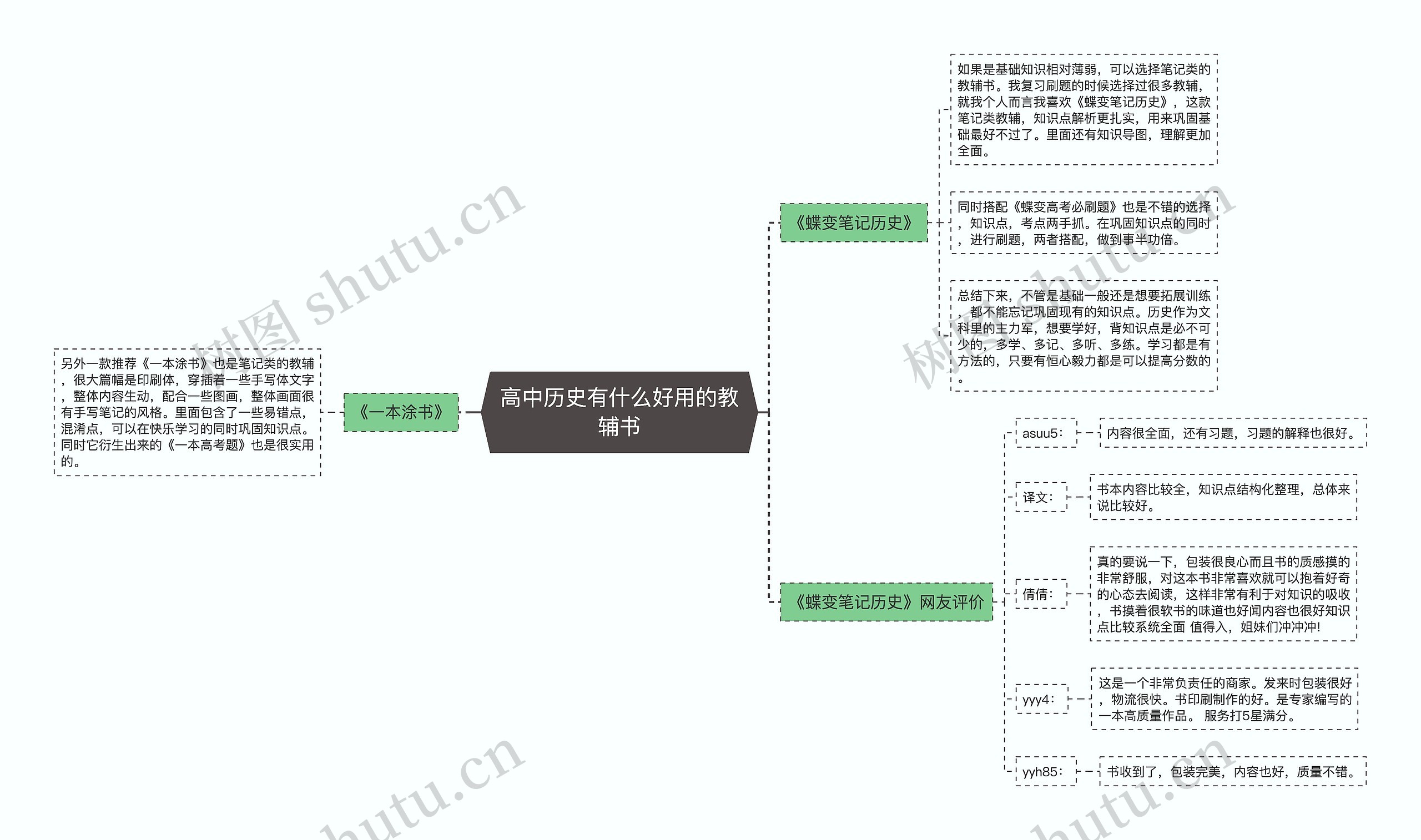 高中历史有什么好用的教辅书思维导图