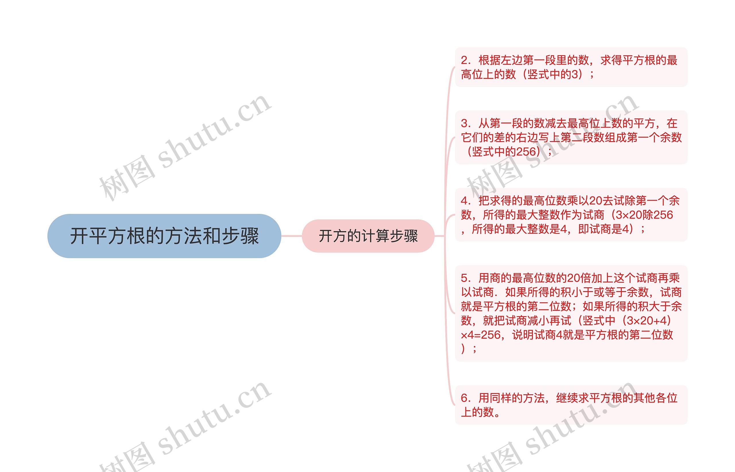 开平方根的方法和步骤