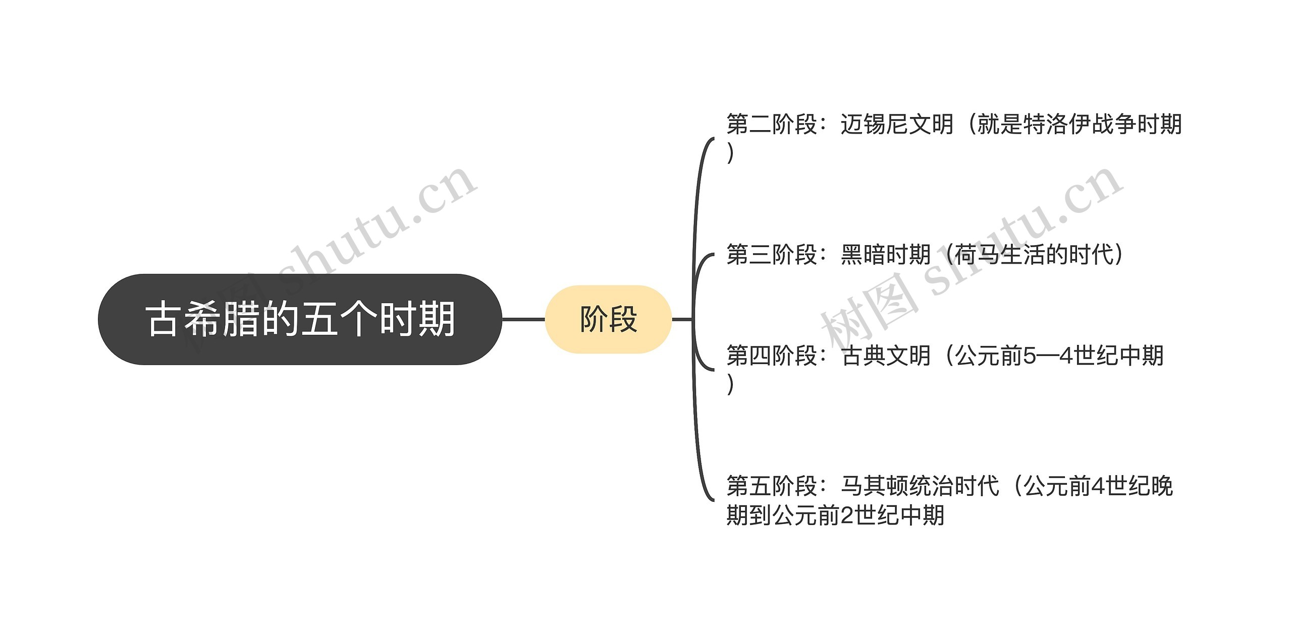 古希腊的五个时期思维导图