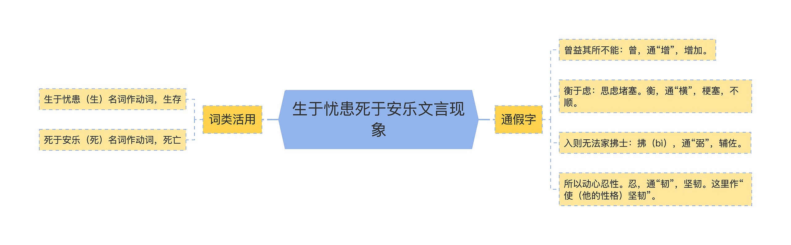 生于忧患死于安乐文言现象