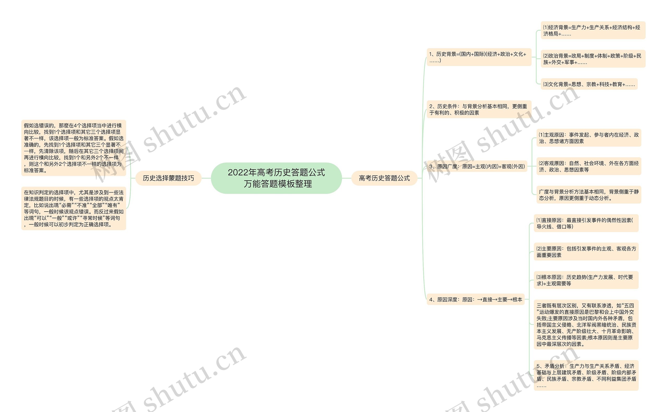 2022年高考历史答题公式 万能答题模板整理 2022年高考历史答题公式 万能答题模板整理