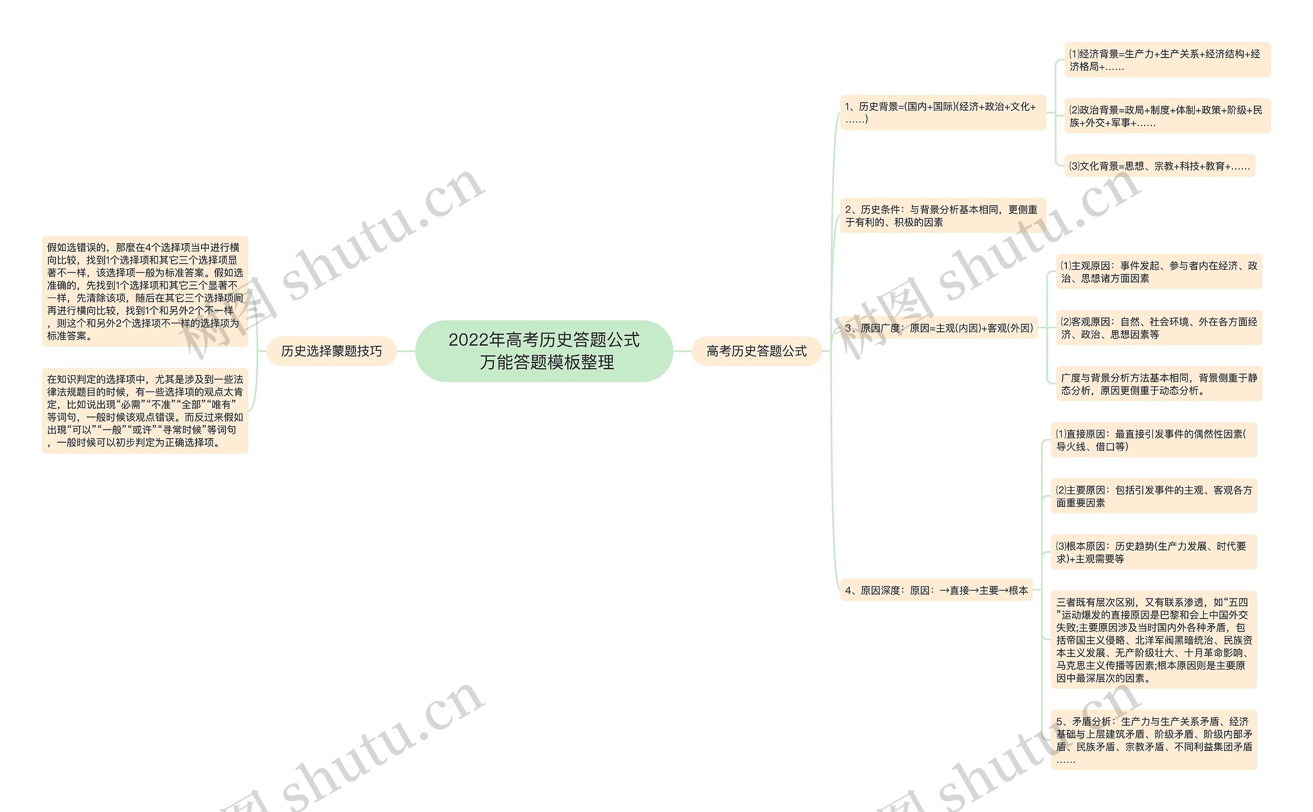 2022年高考历史答题公式 万能答题整理思维导图