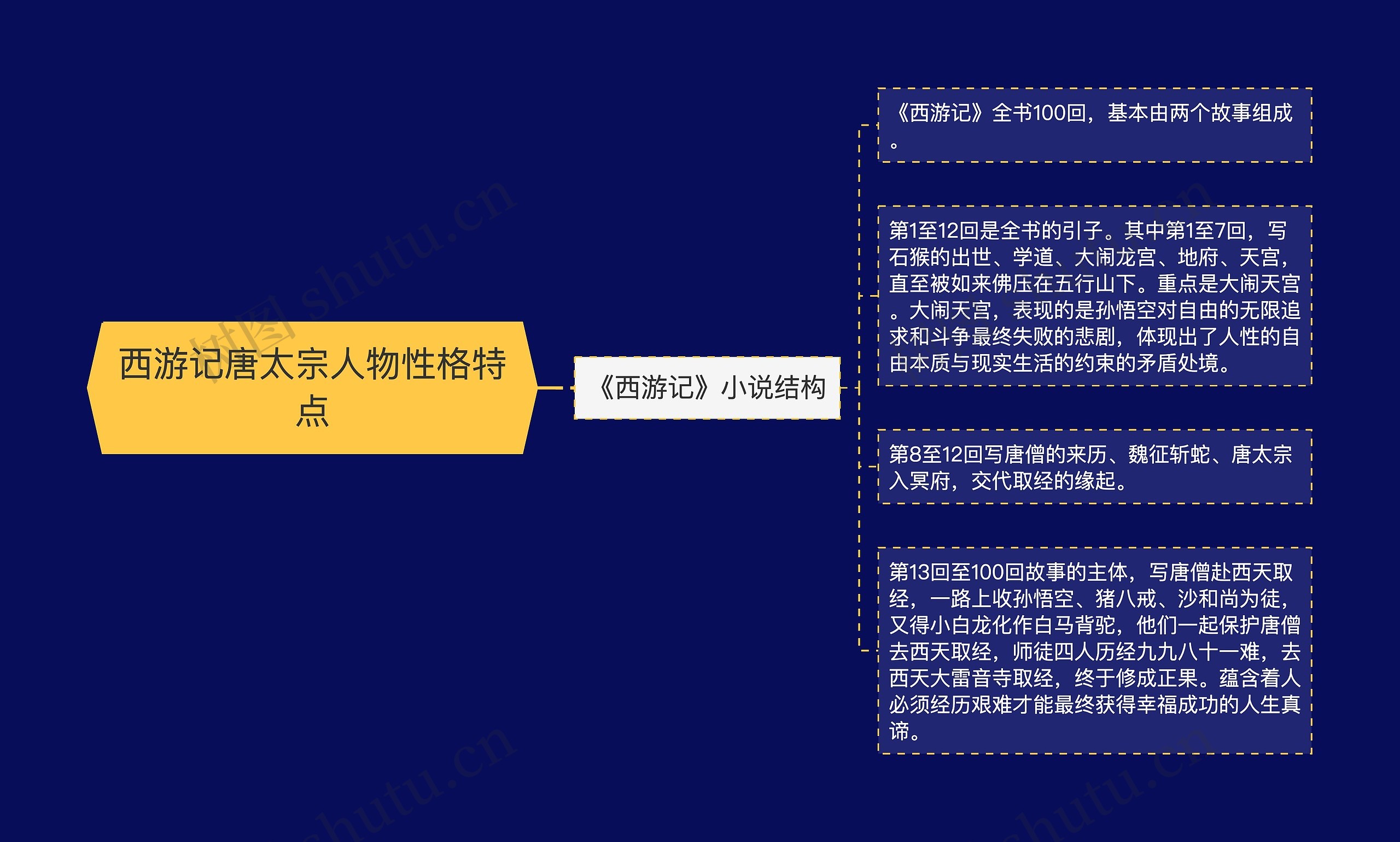 西游记唐太宗人物性格特点思维导图