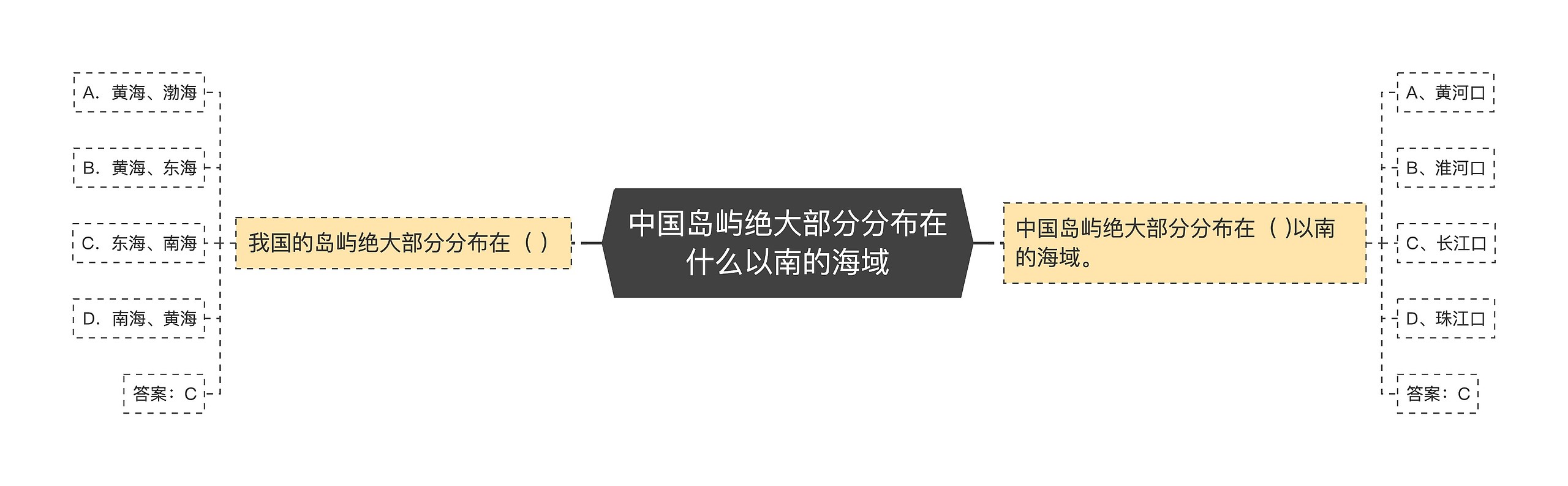 中国岛屿绝大部分分布在什么以南的海域思维导图