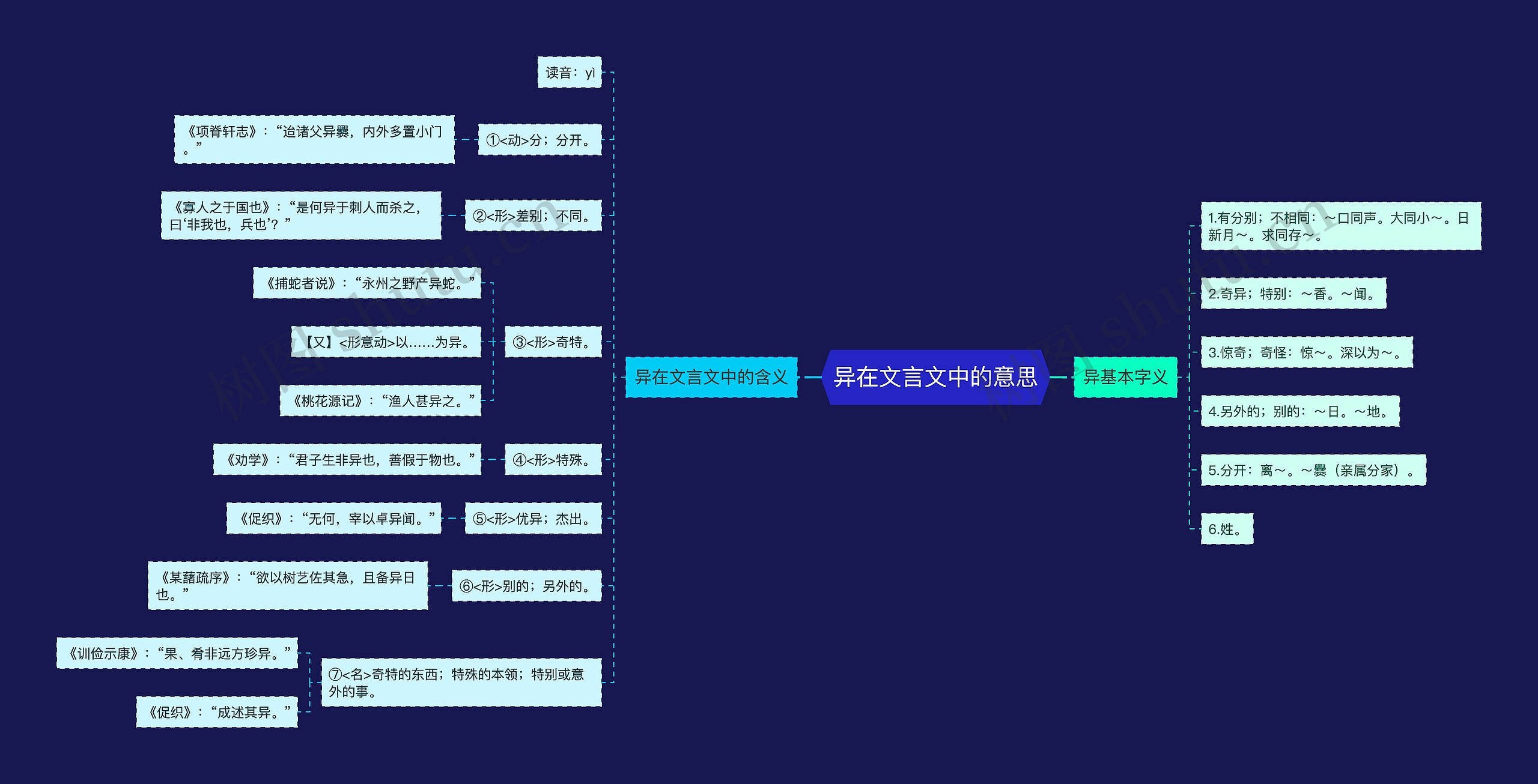 异在文言文中的意思思维导图