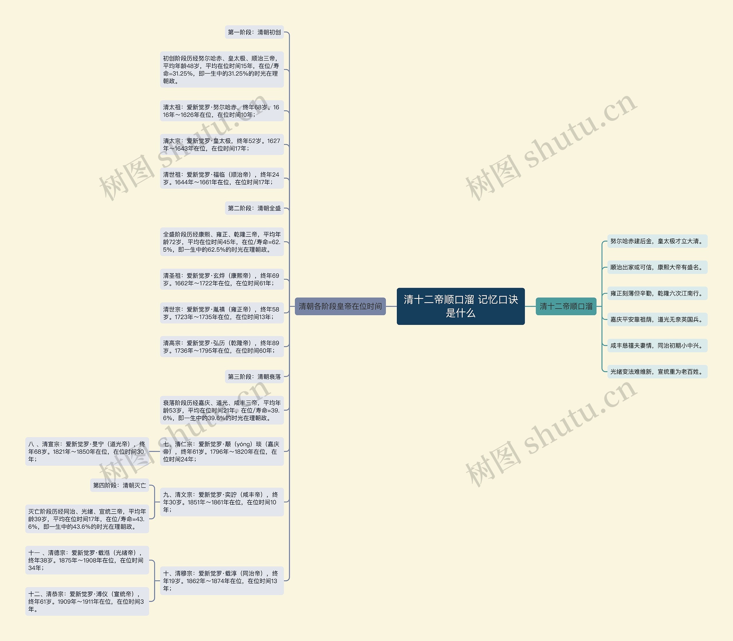 清十二帝顺口溜 记忆口诀是什么思维导图