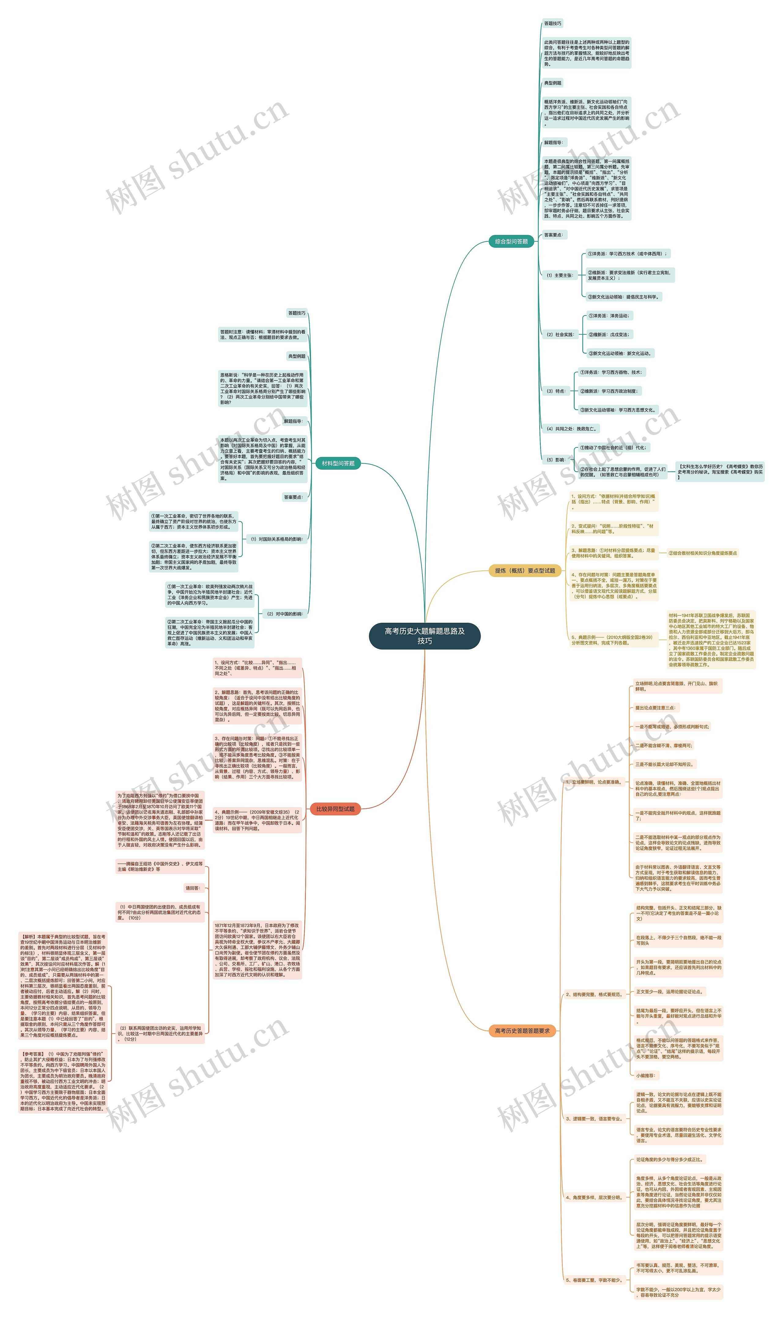 高考历史大题解题思路及技巧思维导图