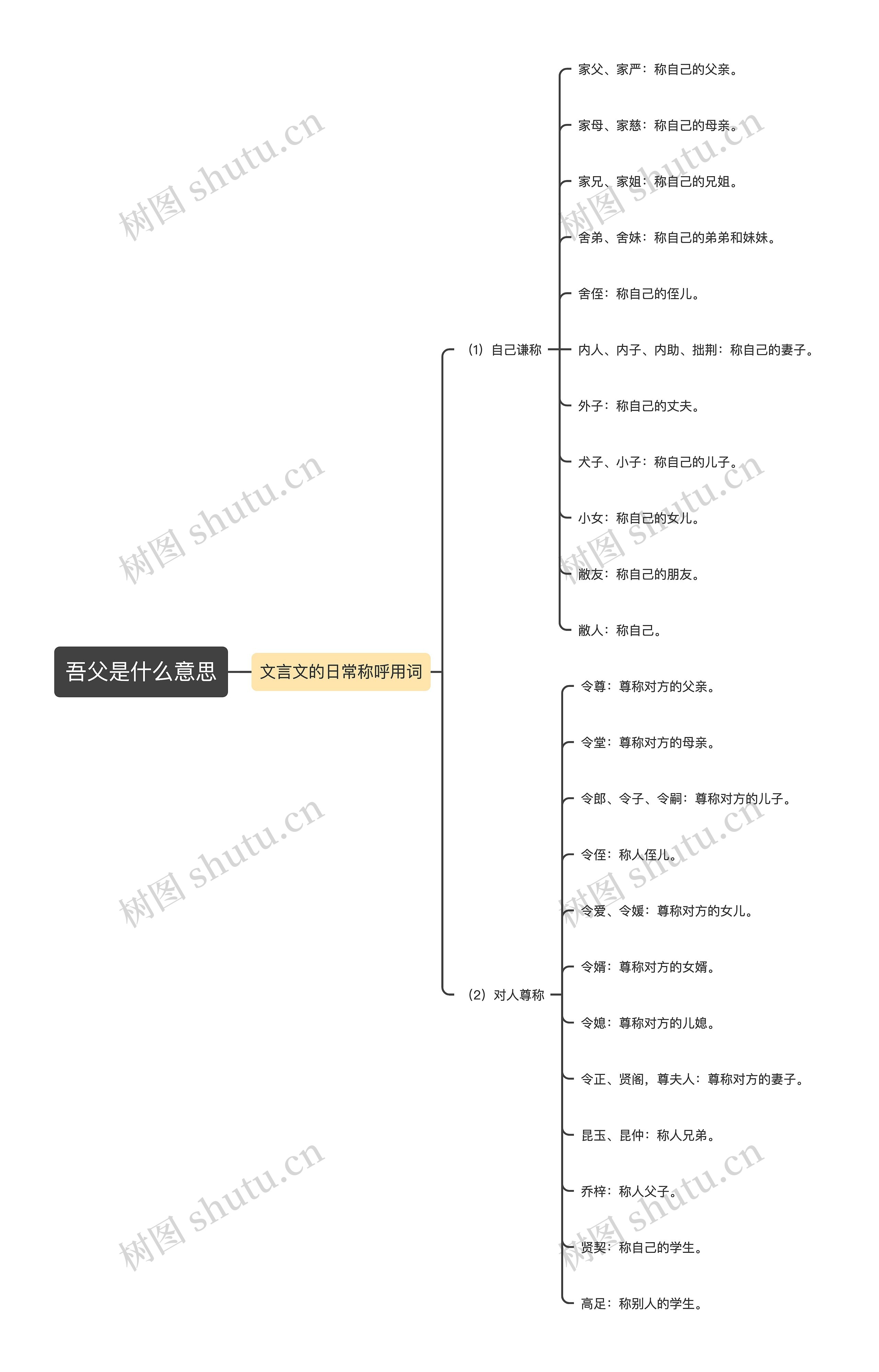 吾父是什么意思思维导图