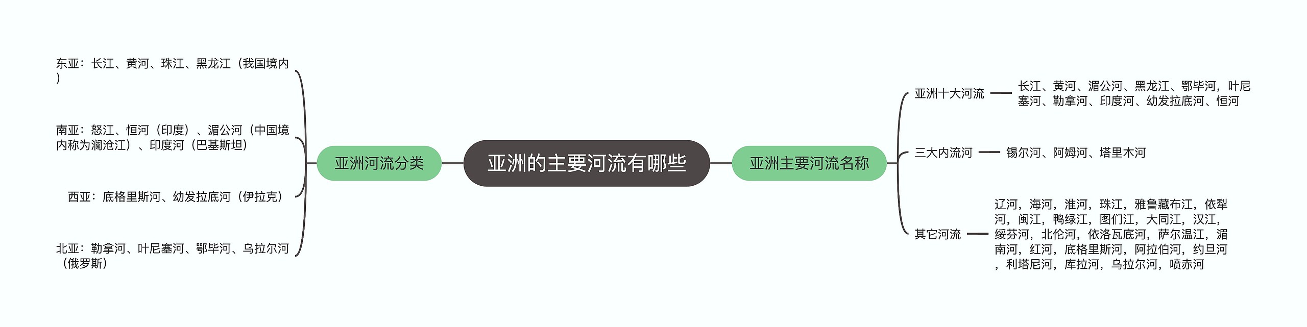 亚洲的主要河流有哪些思维导图