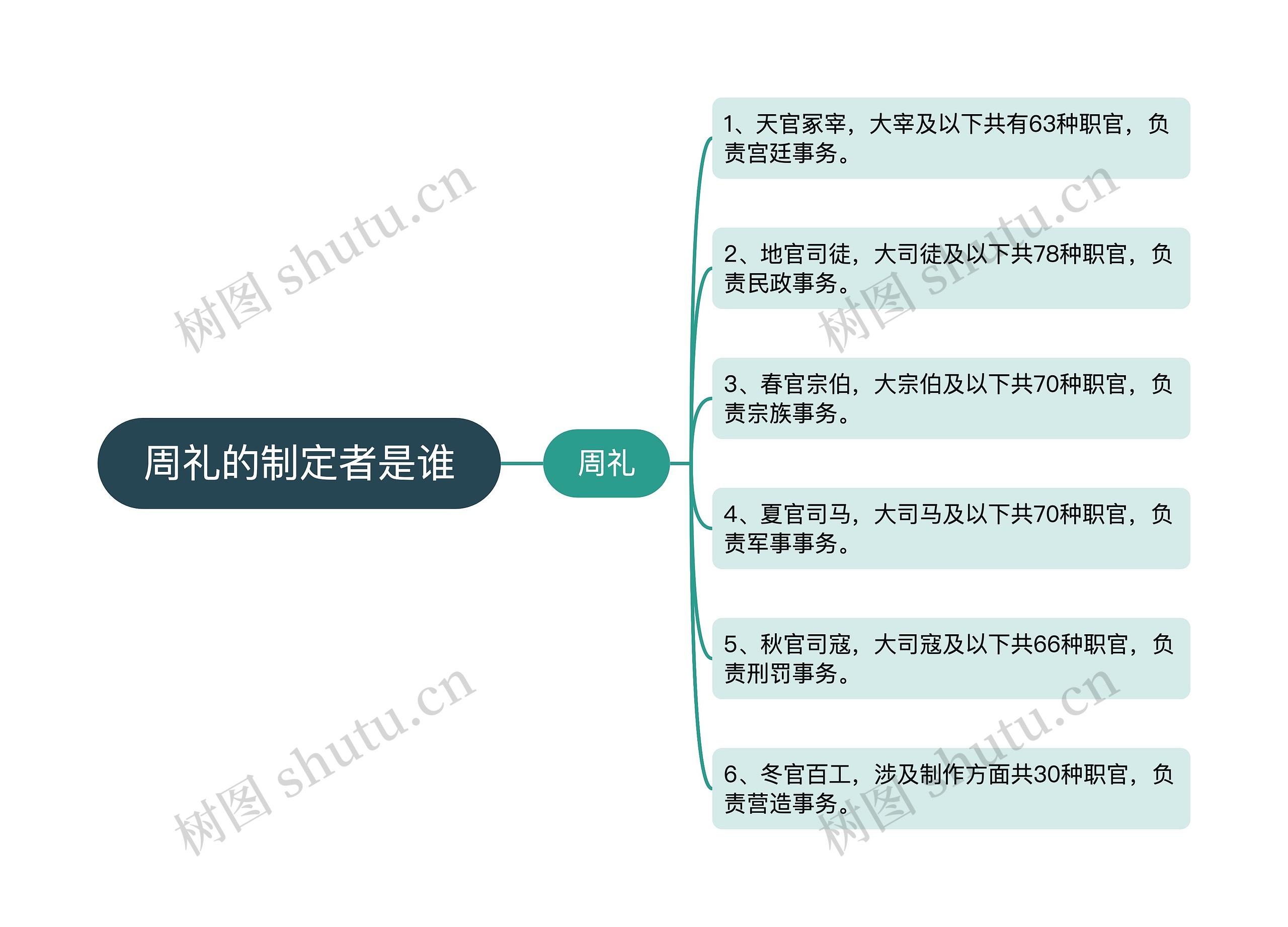 周礼的制定者是谁思维导图