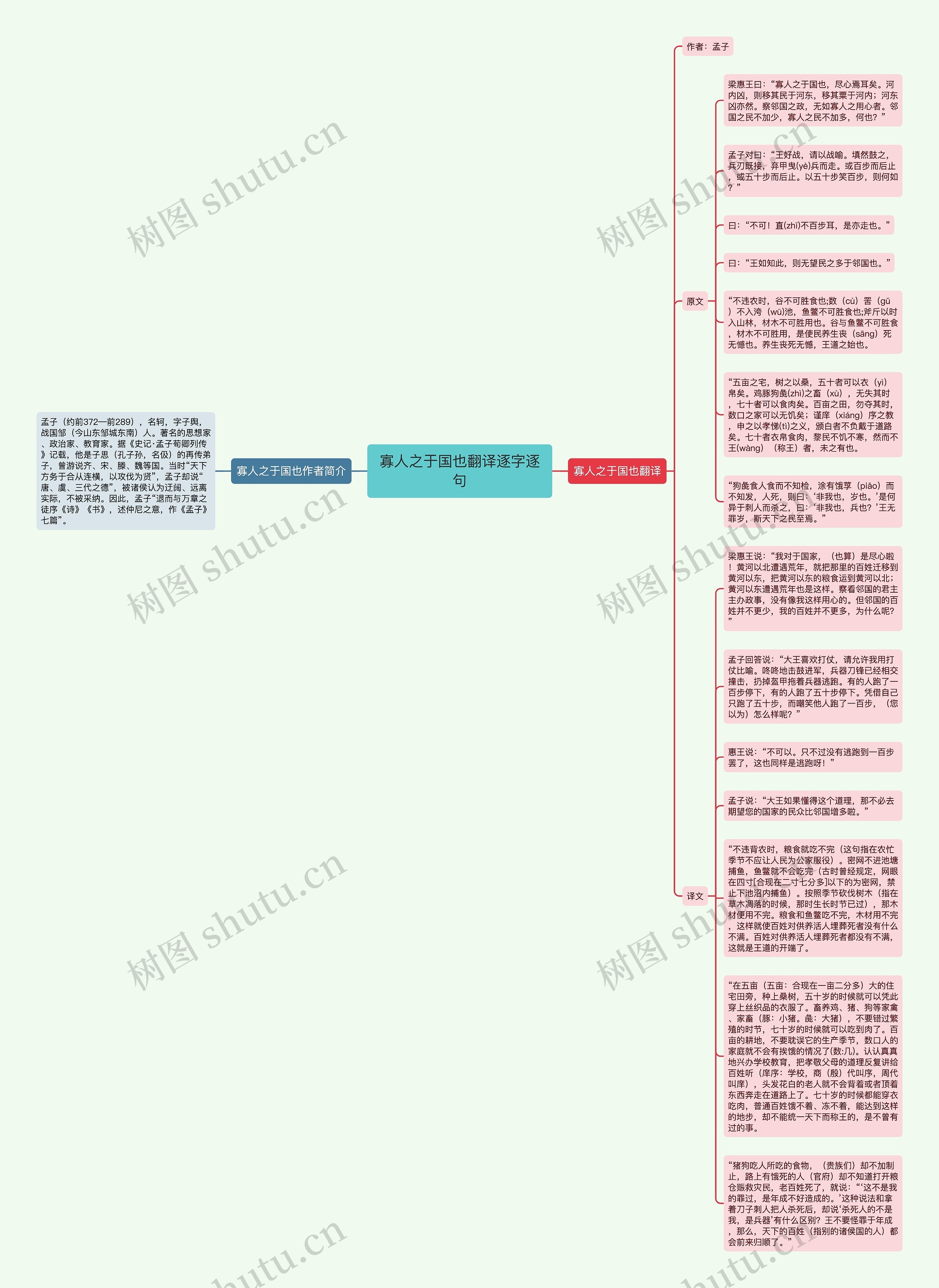 寡人之于国也翻译逐字逐句思维导图