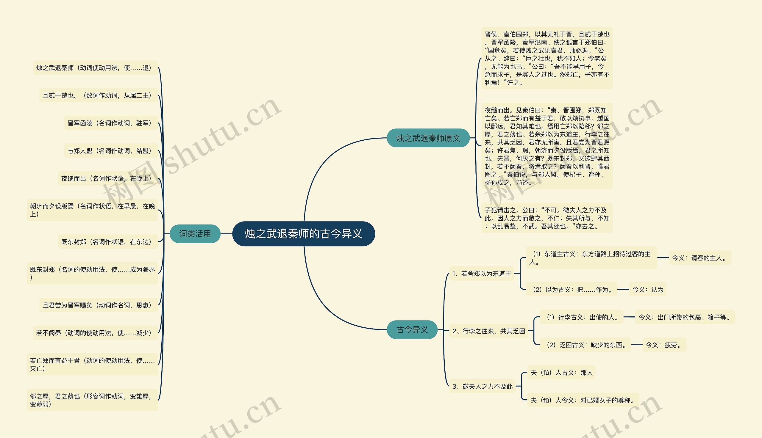 烛之武退秦师的古今异义思维导图