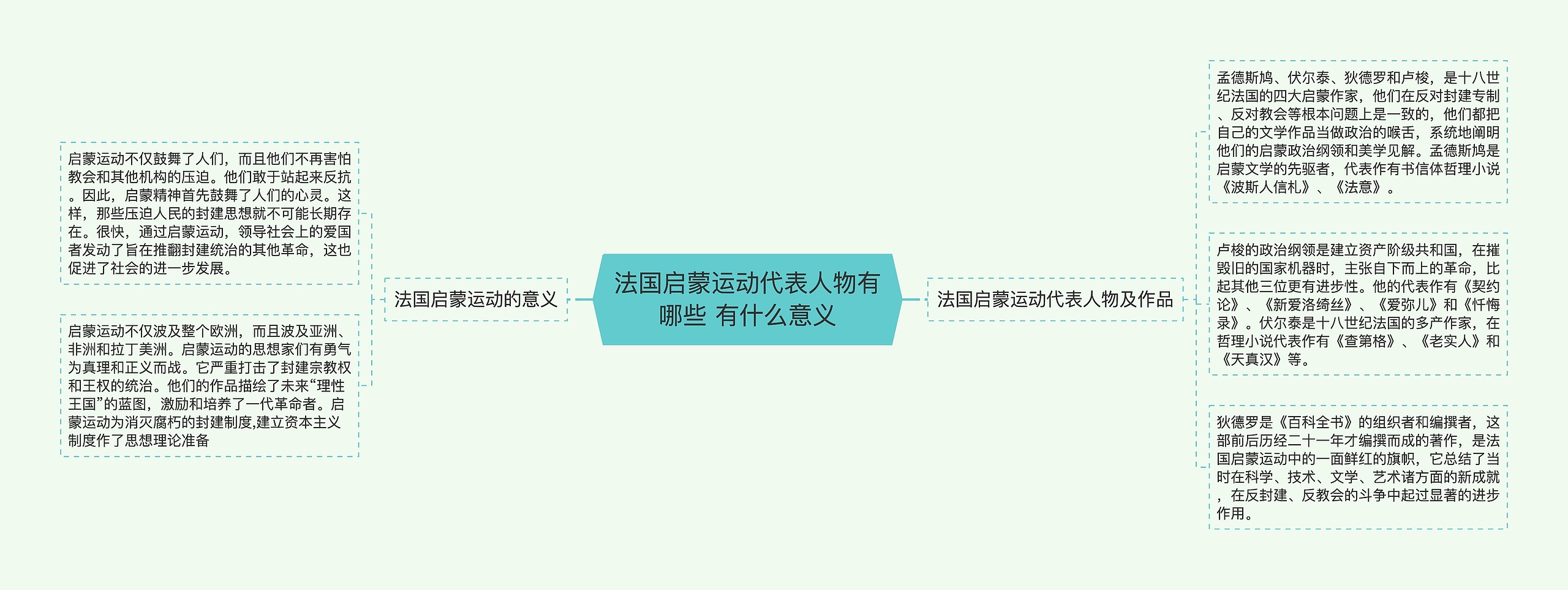 法国启蒙运动代表人物有哪些 有什么意义思维导图