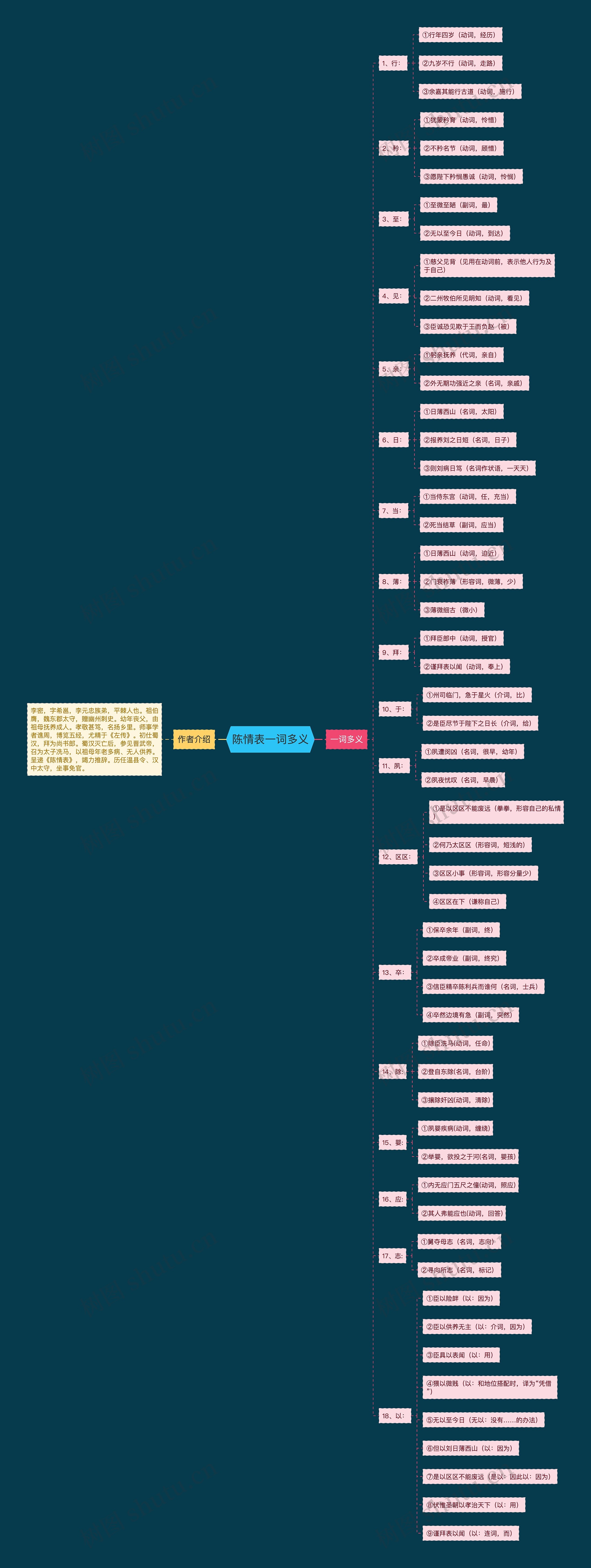 陈情表一词多义思维导图