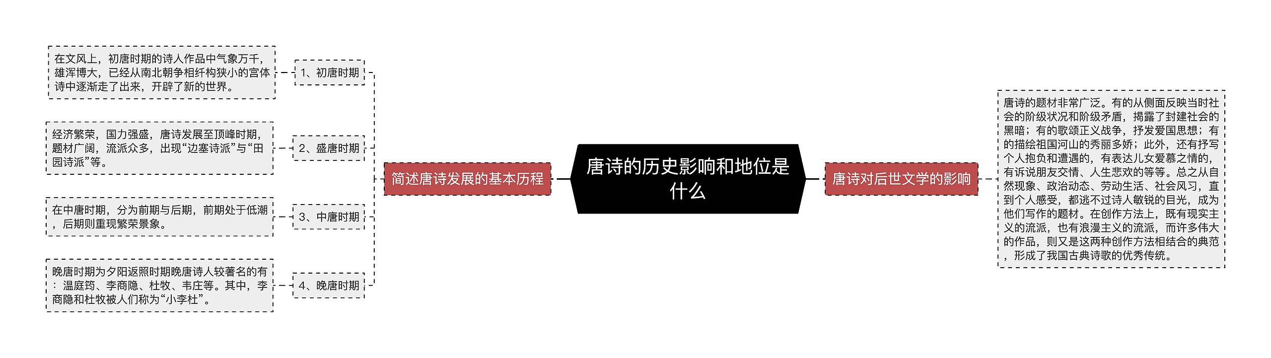 唐诗的历史影响和地位是什么