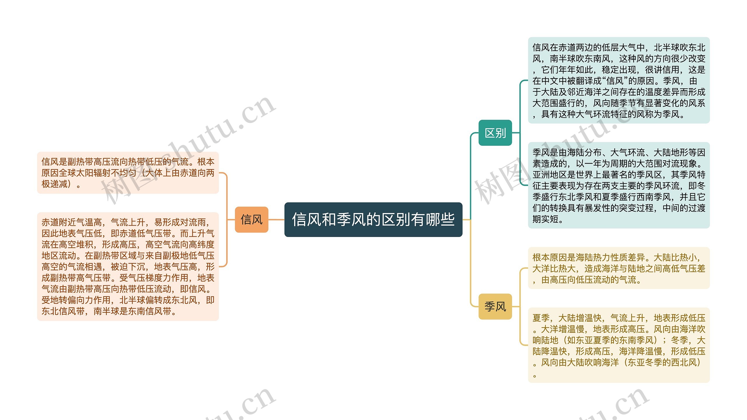 信风和季风的区别有哪些