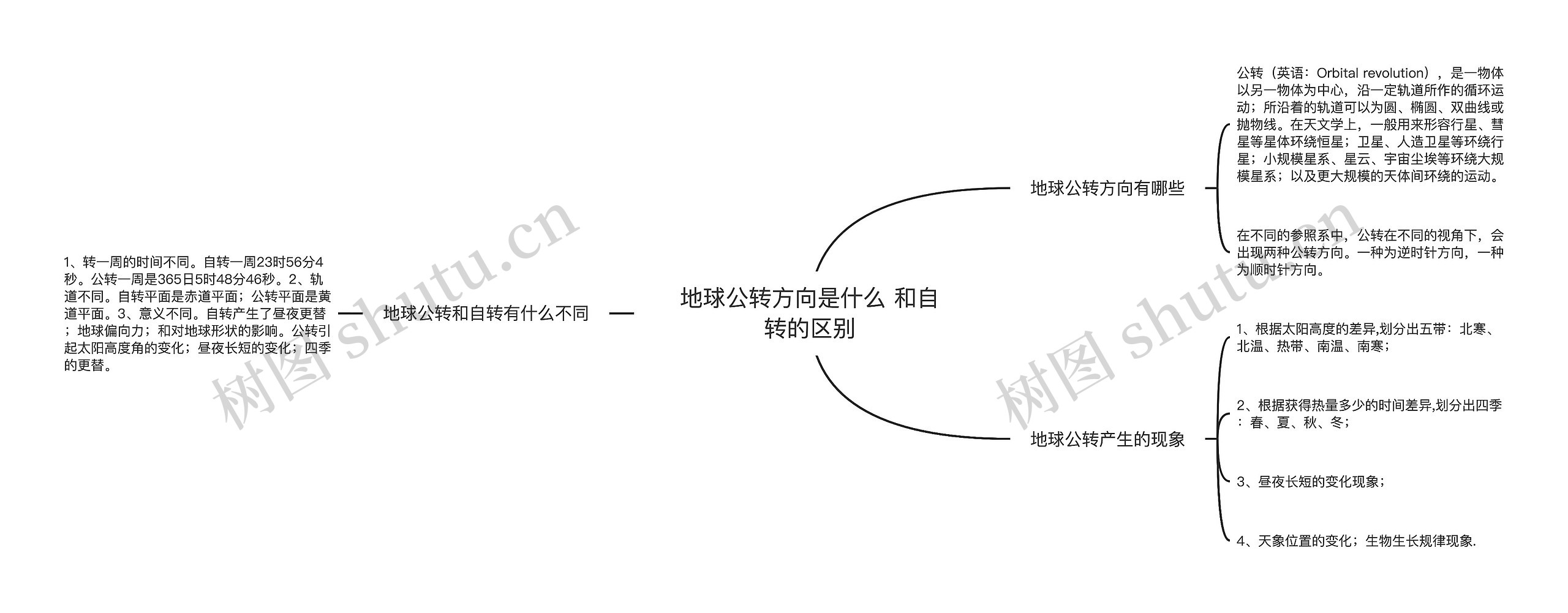 地球公转方向是什么 和自转的区别思维导图