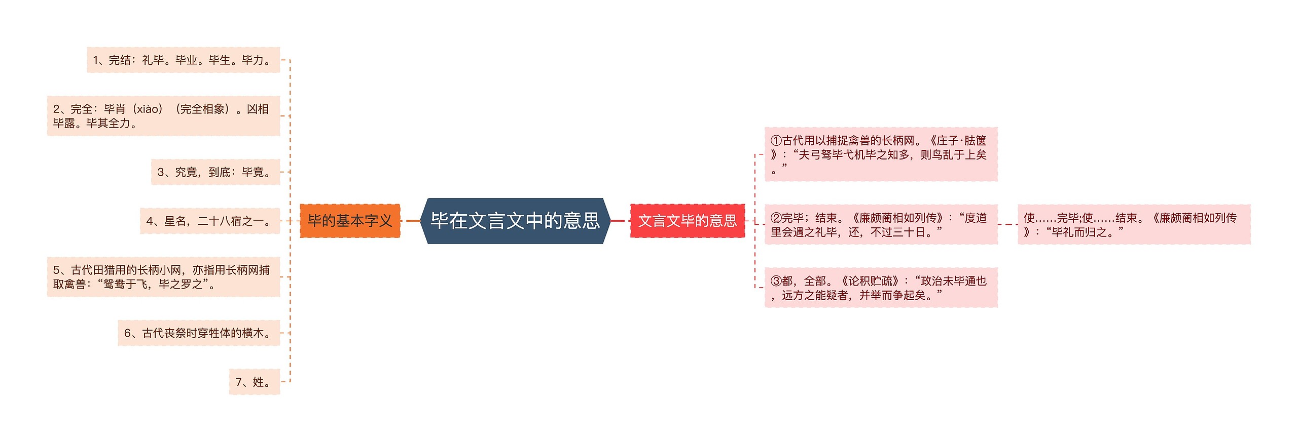 毕在文言文中的意思思维导图