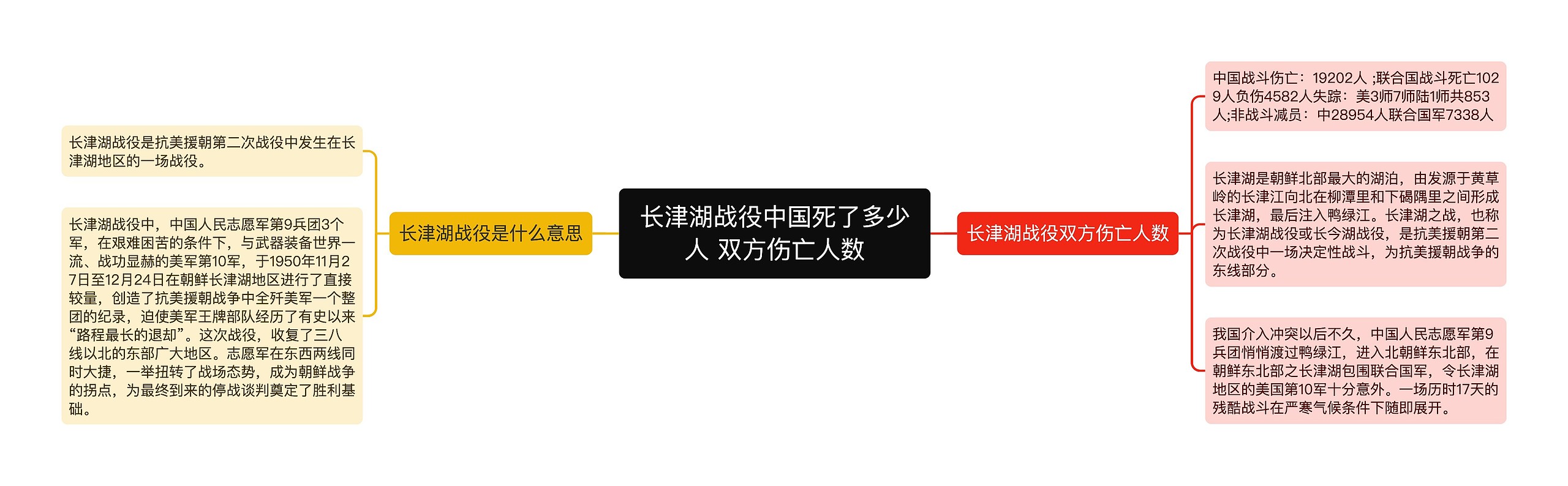 长津湖战役中国死了多少人 双方伤亡人数