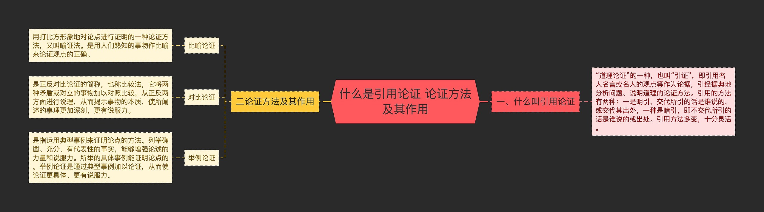 什么是引用论证 论证方法及其作用