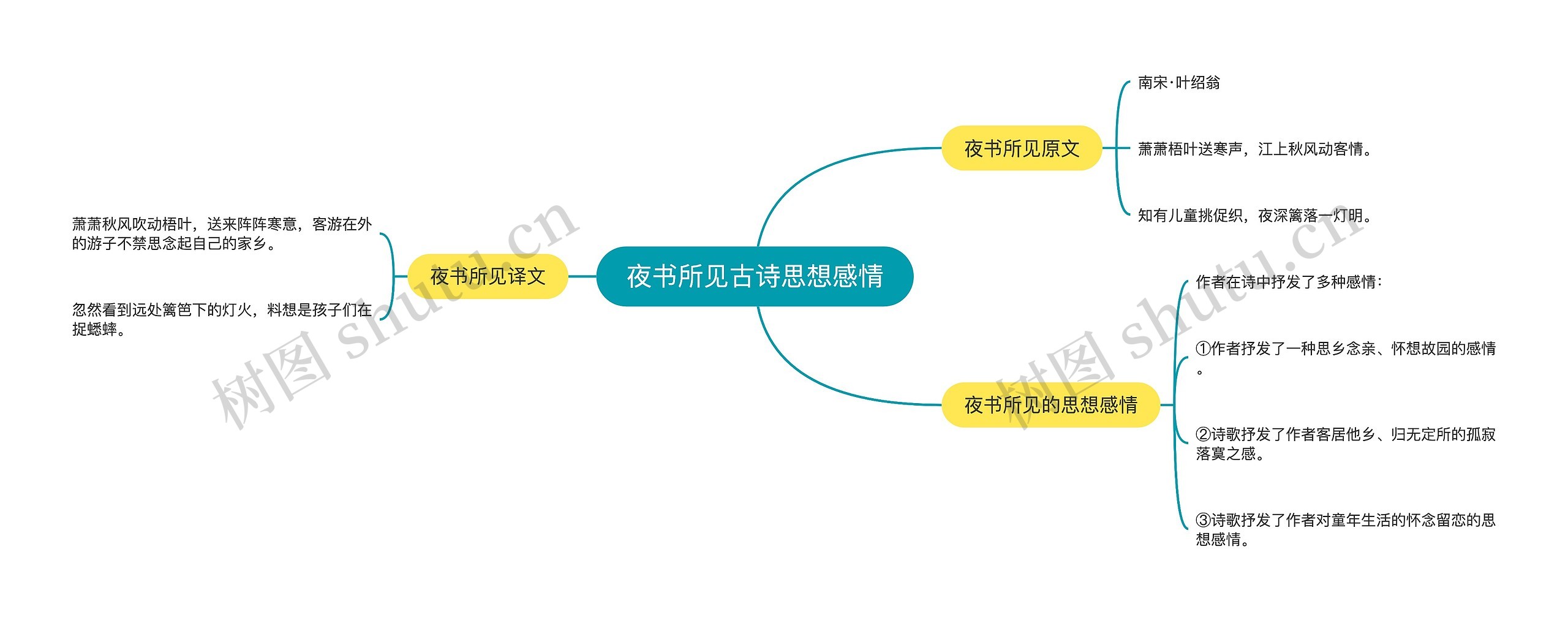 夜书所见古诗思想感情思维导图