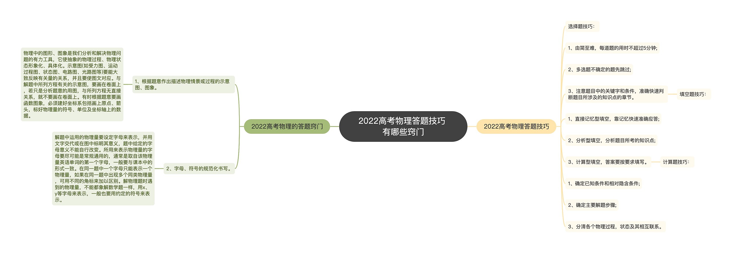 2022高考物理答题技巧 有哪些窍门思维导图