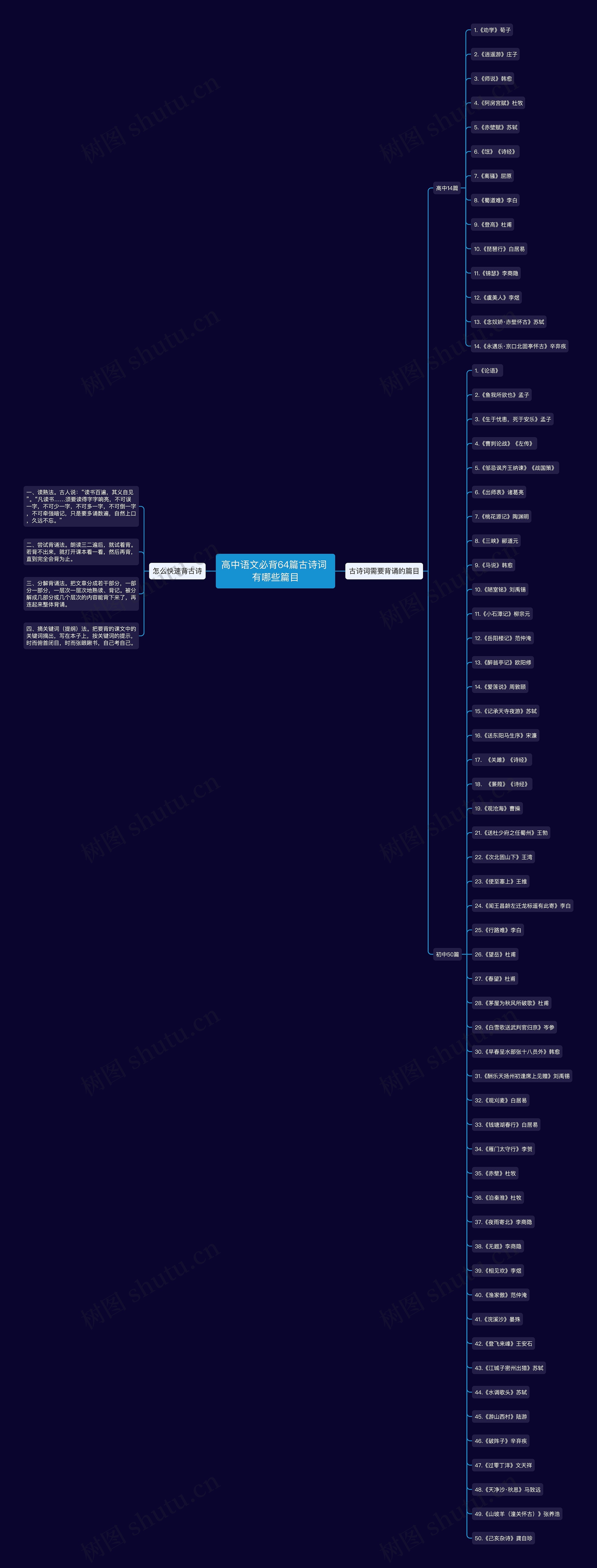 高中语文必背64篇古诗词 有哪些篇目思维导图