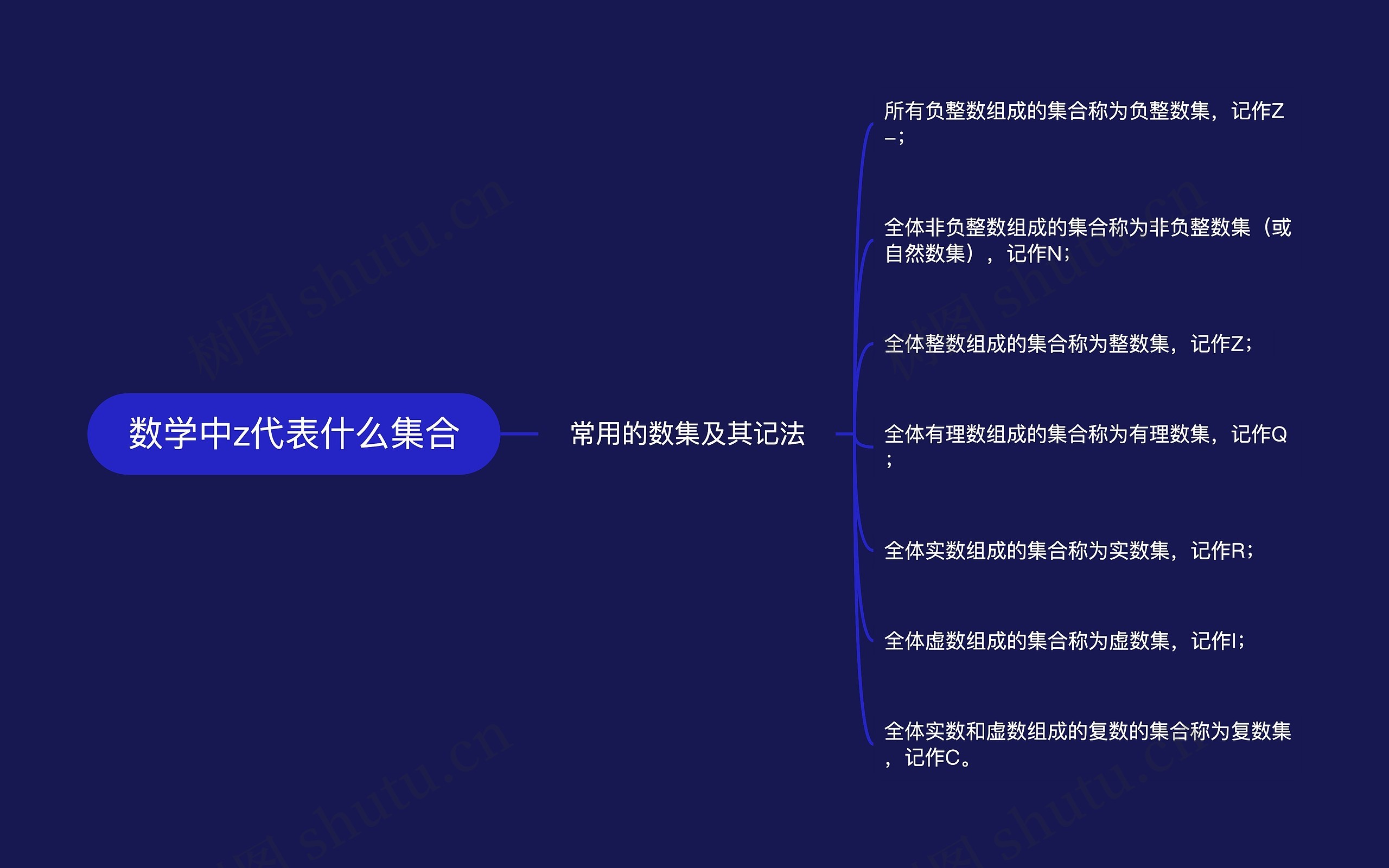 数学中z代表什么集合