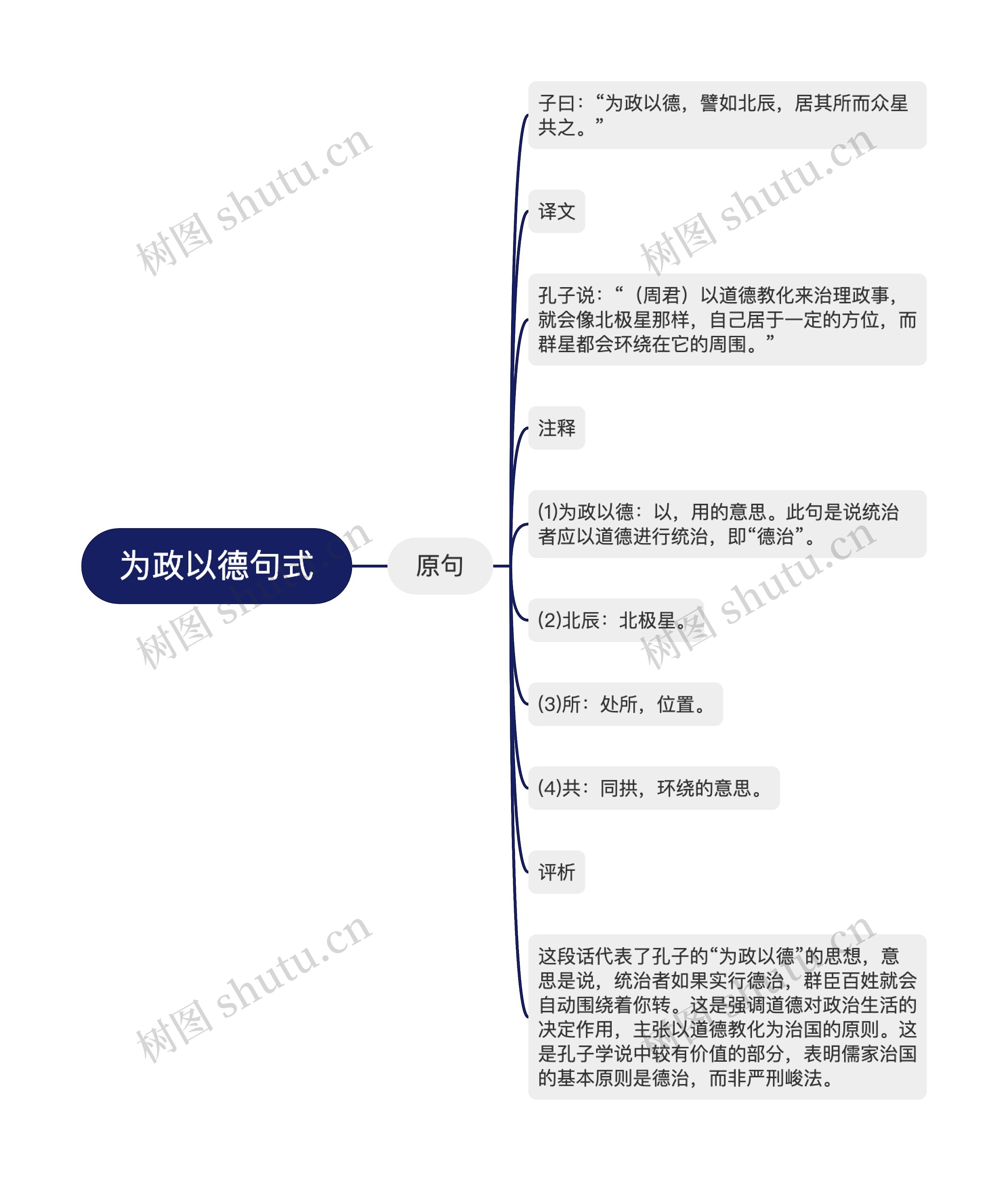 为政以德句式思维导图