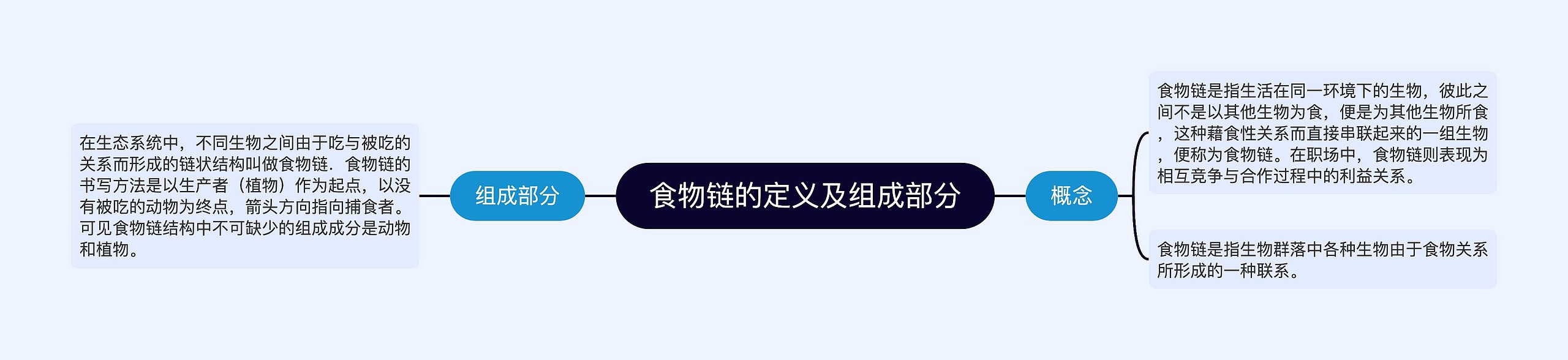 食物链的定义及组成部分