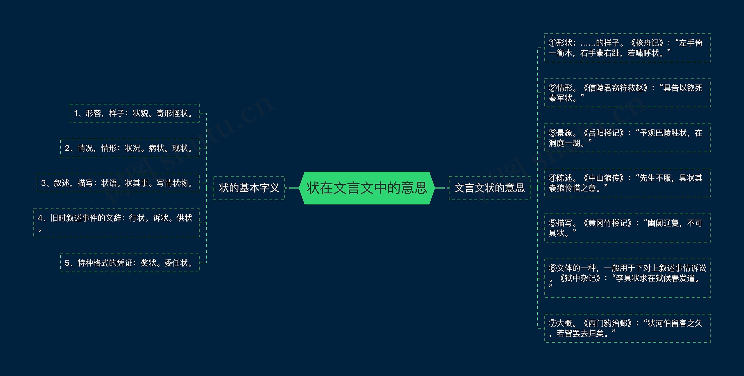 状在文言文中的意思思维导图