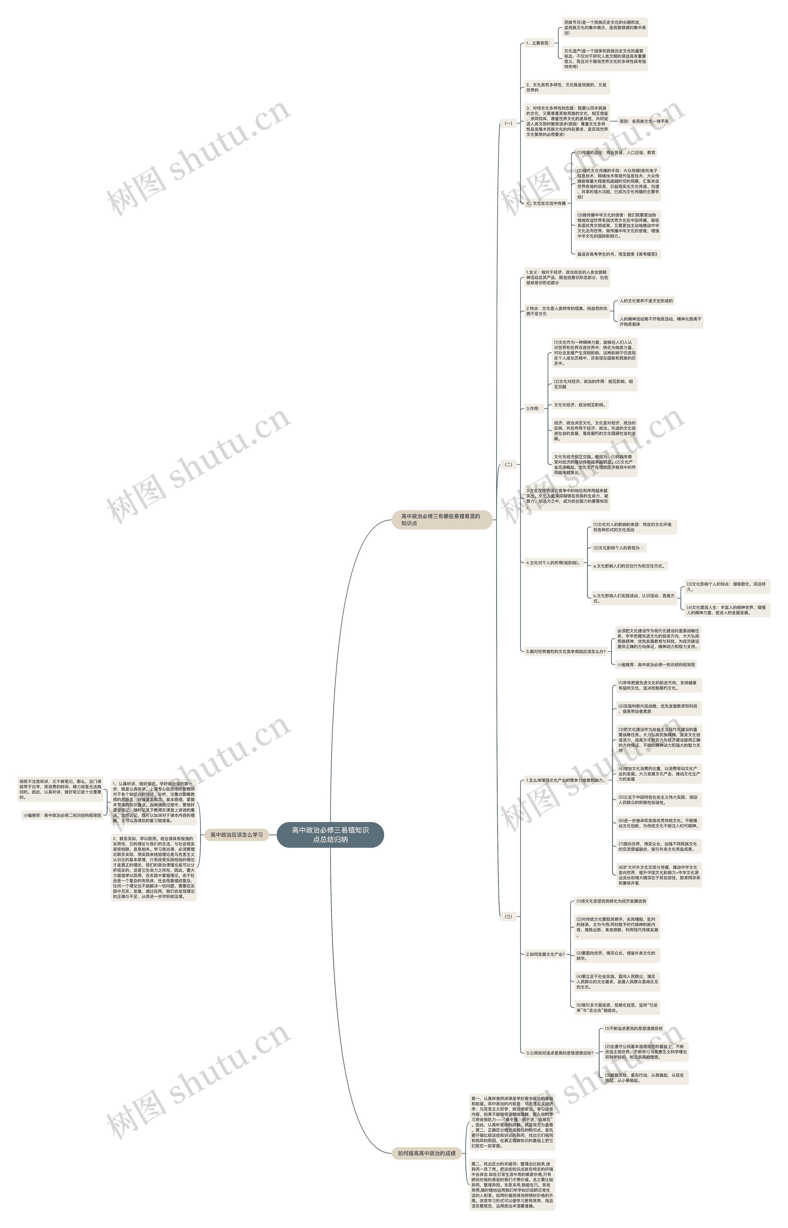 高中政治必修三易错知识点总结归纳思维导图